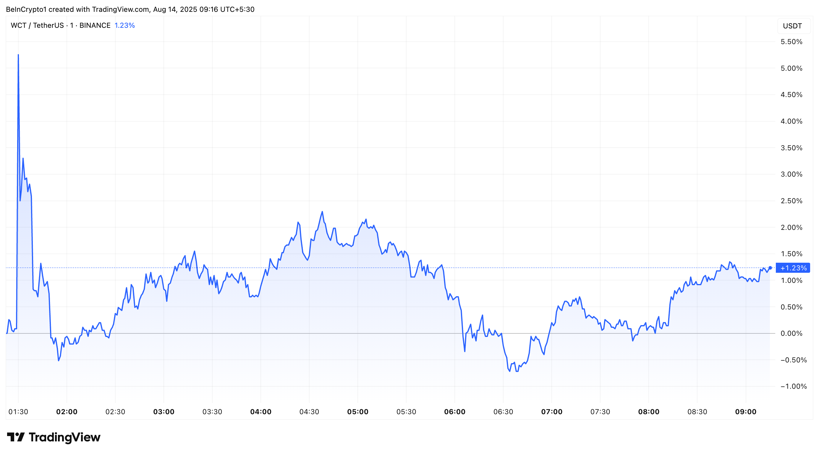 WalletConnect Token (WCT) 在 Coinbase 上市后的价格