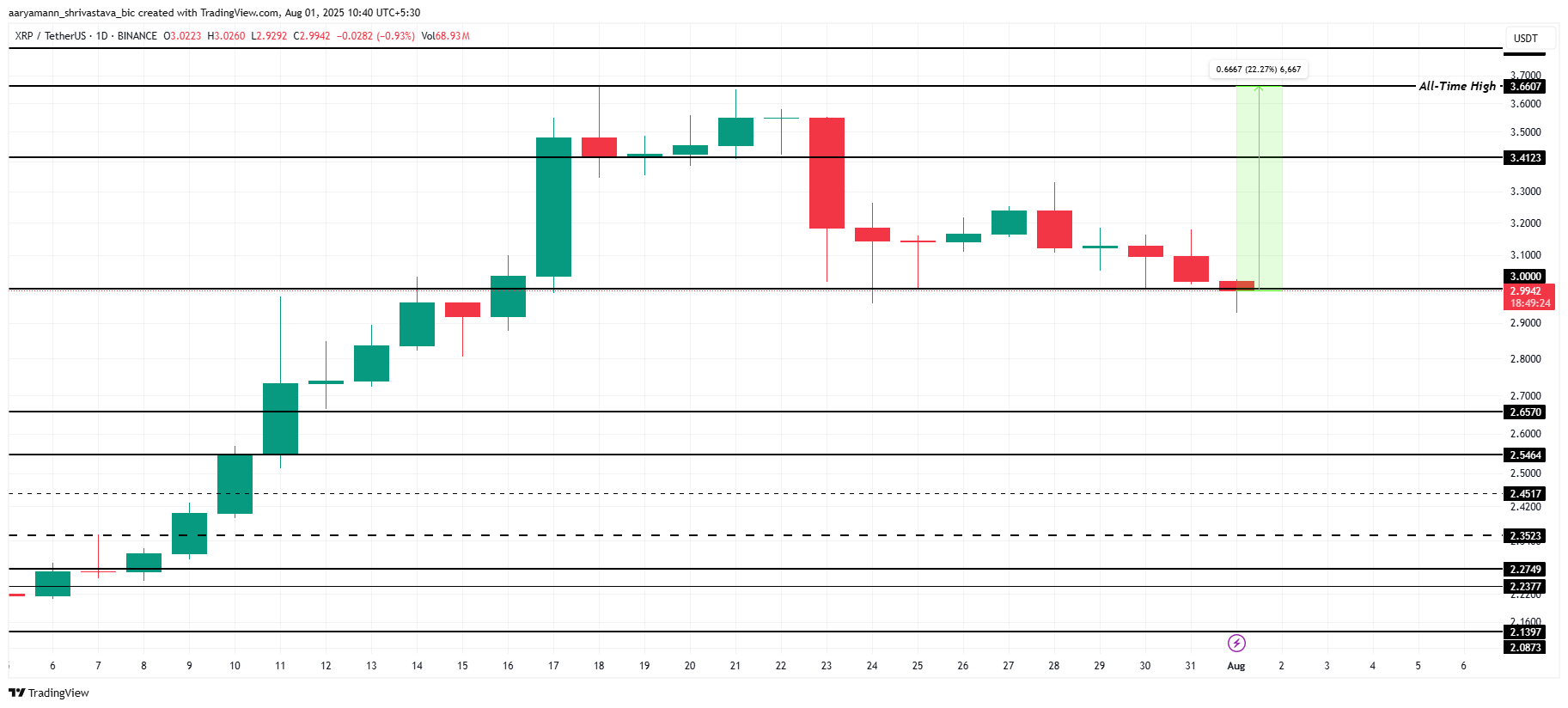XRP 价格分析。