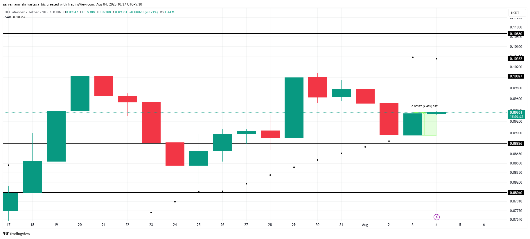 XDC 价格分析。