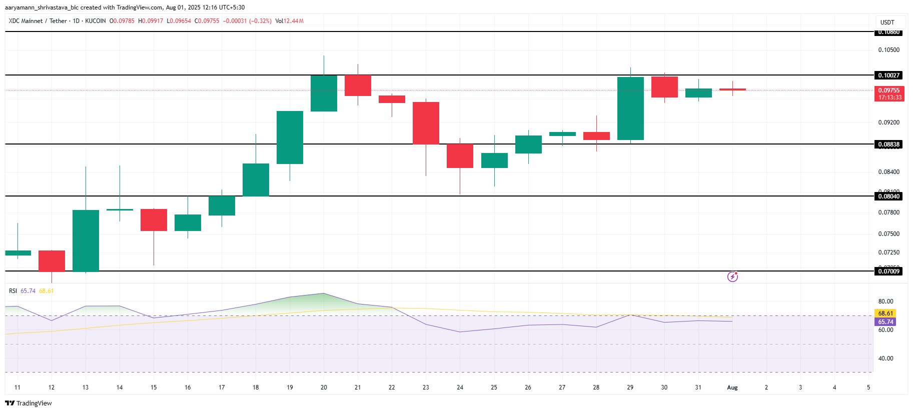 XDC 价格分析。