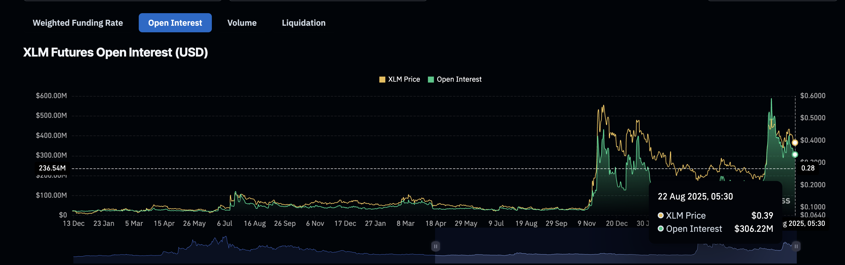 Stellar 未平仓合约量受到冲击: