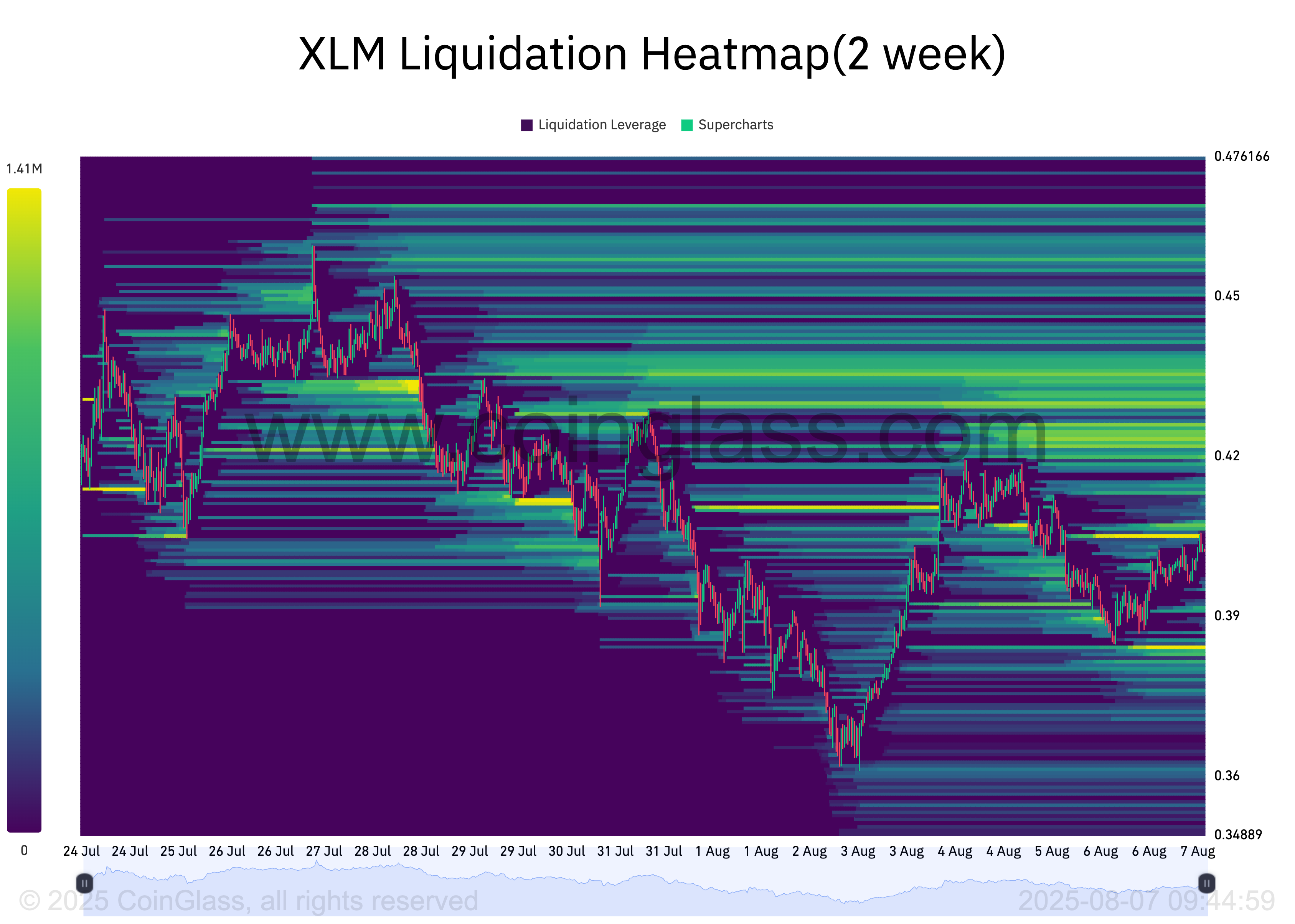 XLM 清算热力图。