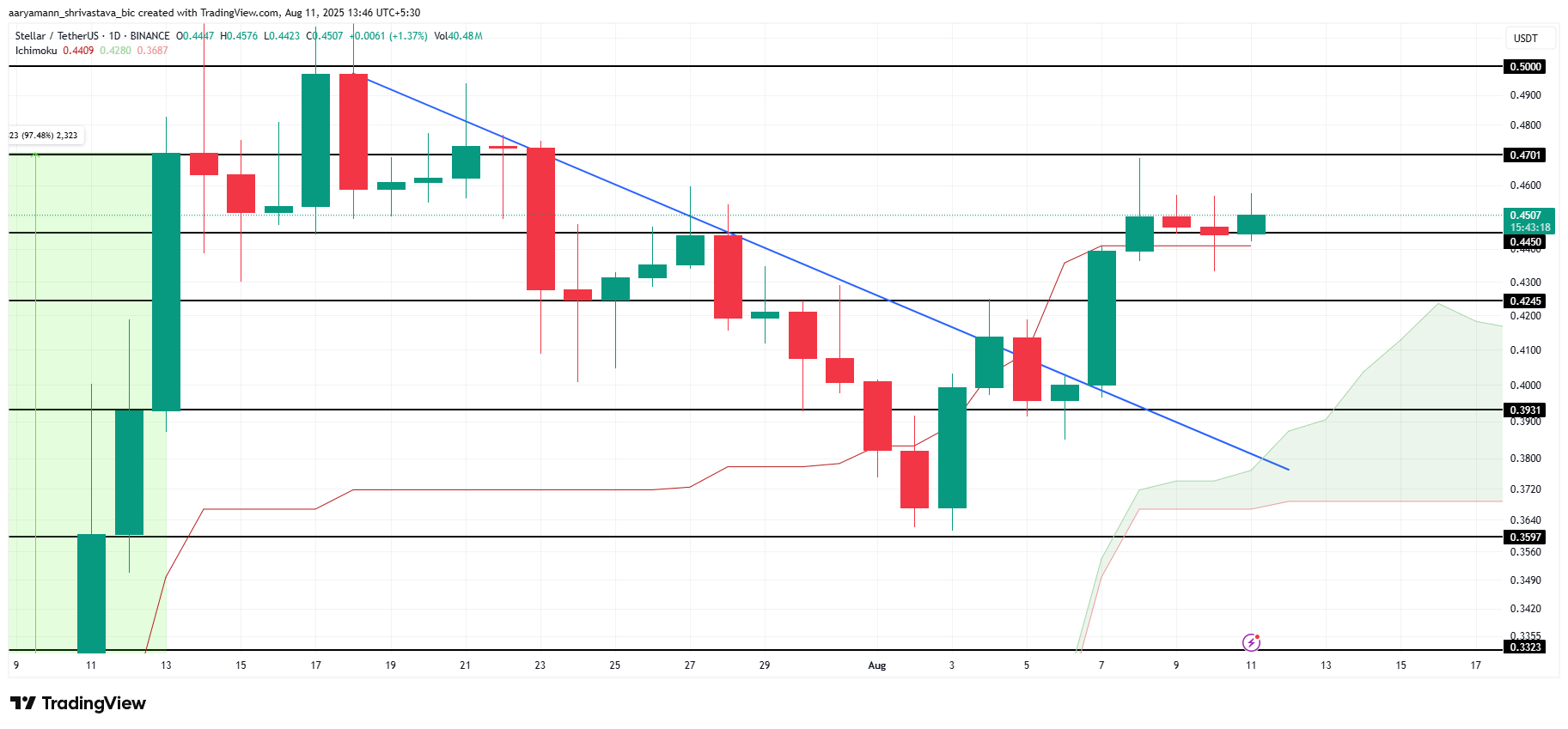 XLM 价格分析。