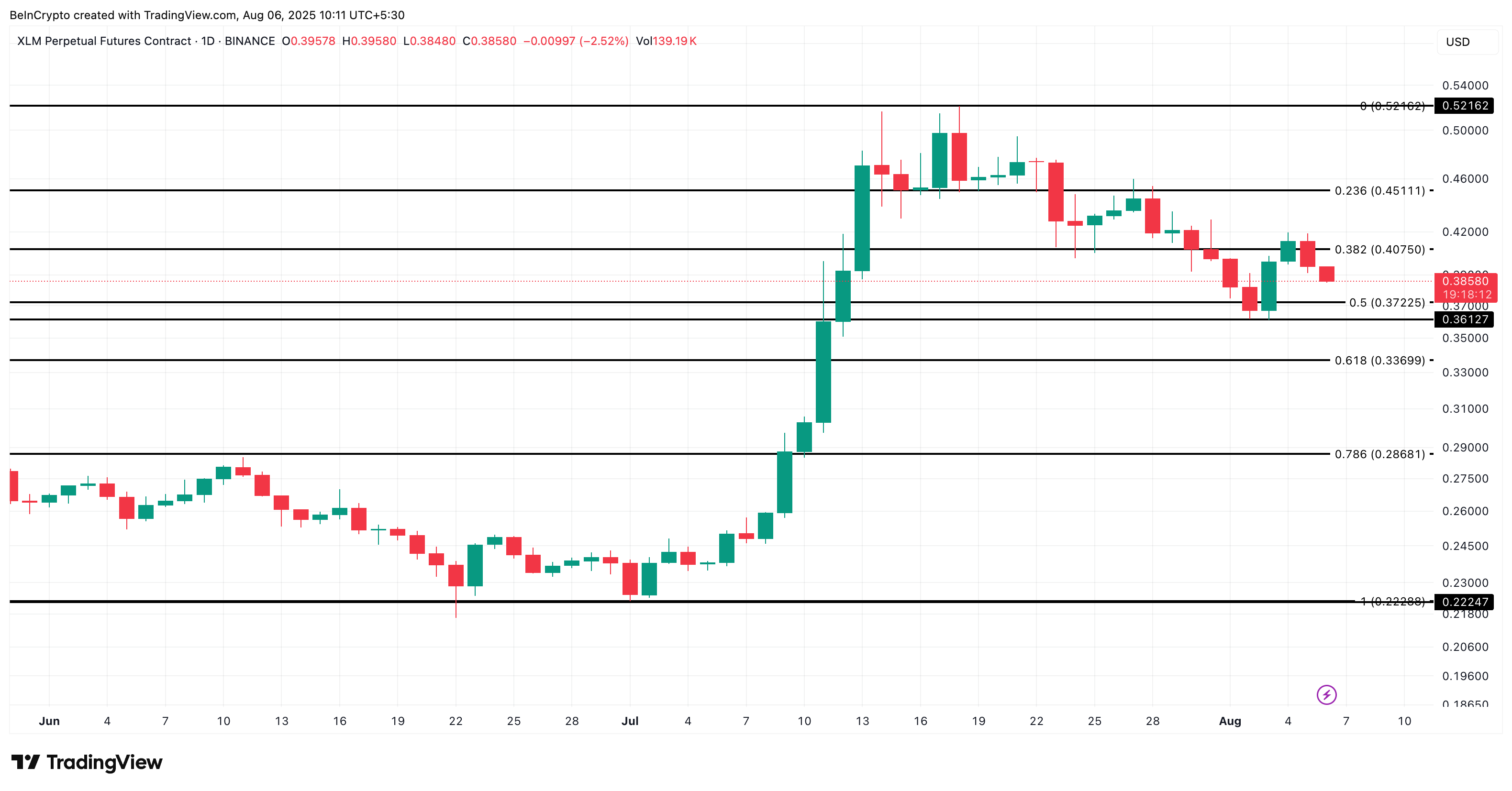 Stellar 价格分析