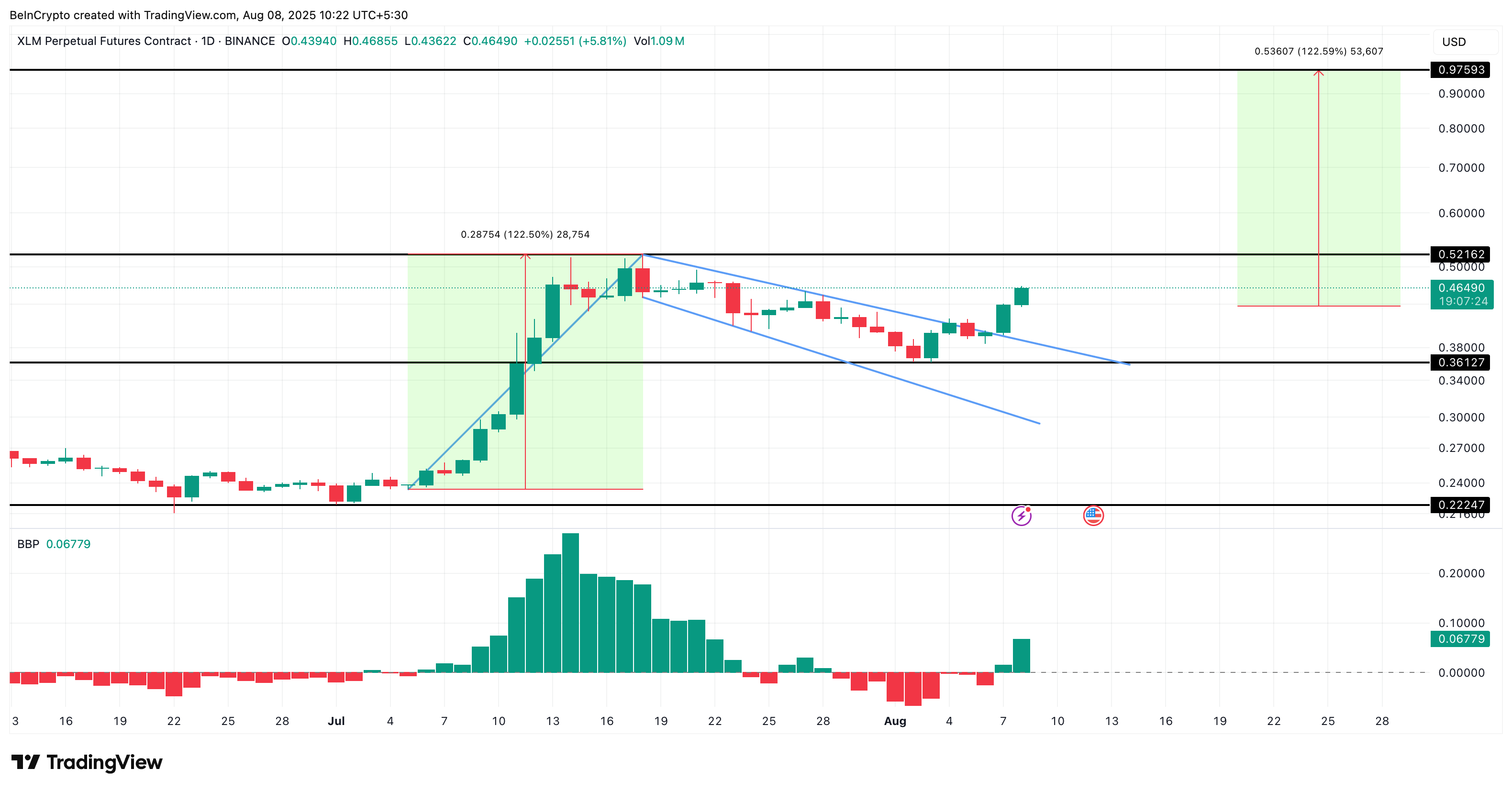 Stellar 价格分析