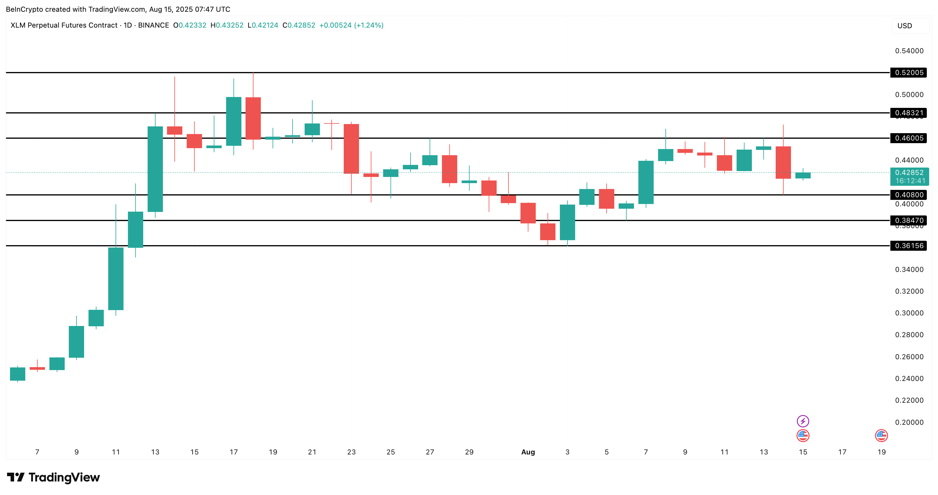 XLM 价格分析: