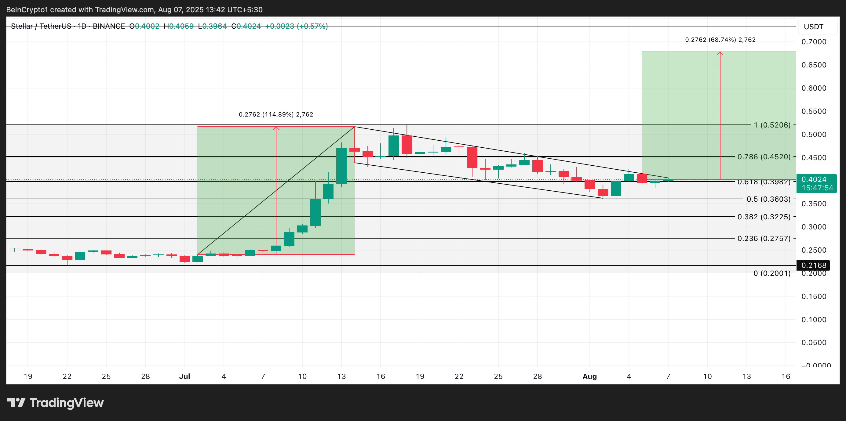 XLM 价格分析