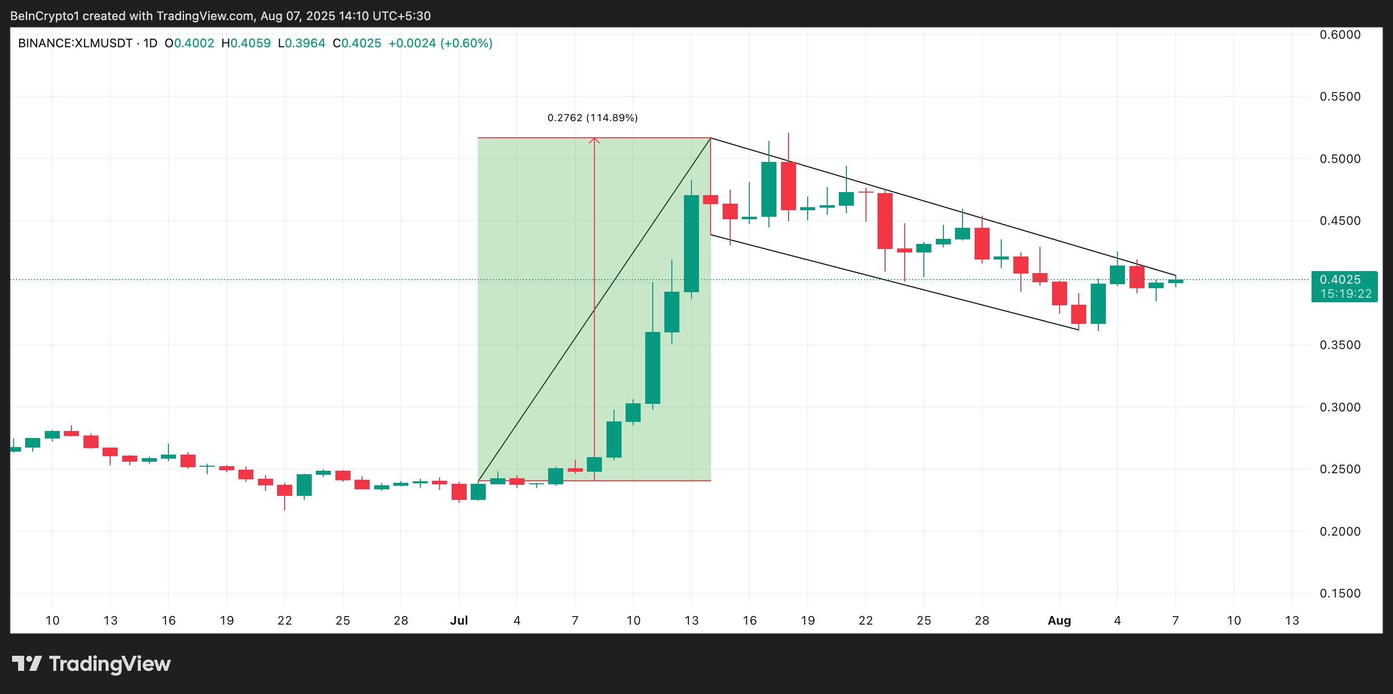 XLM 牛旗形态。