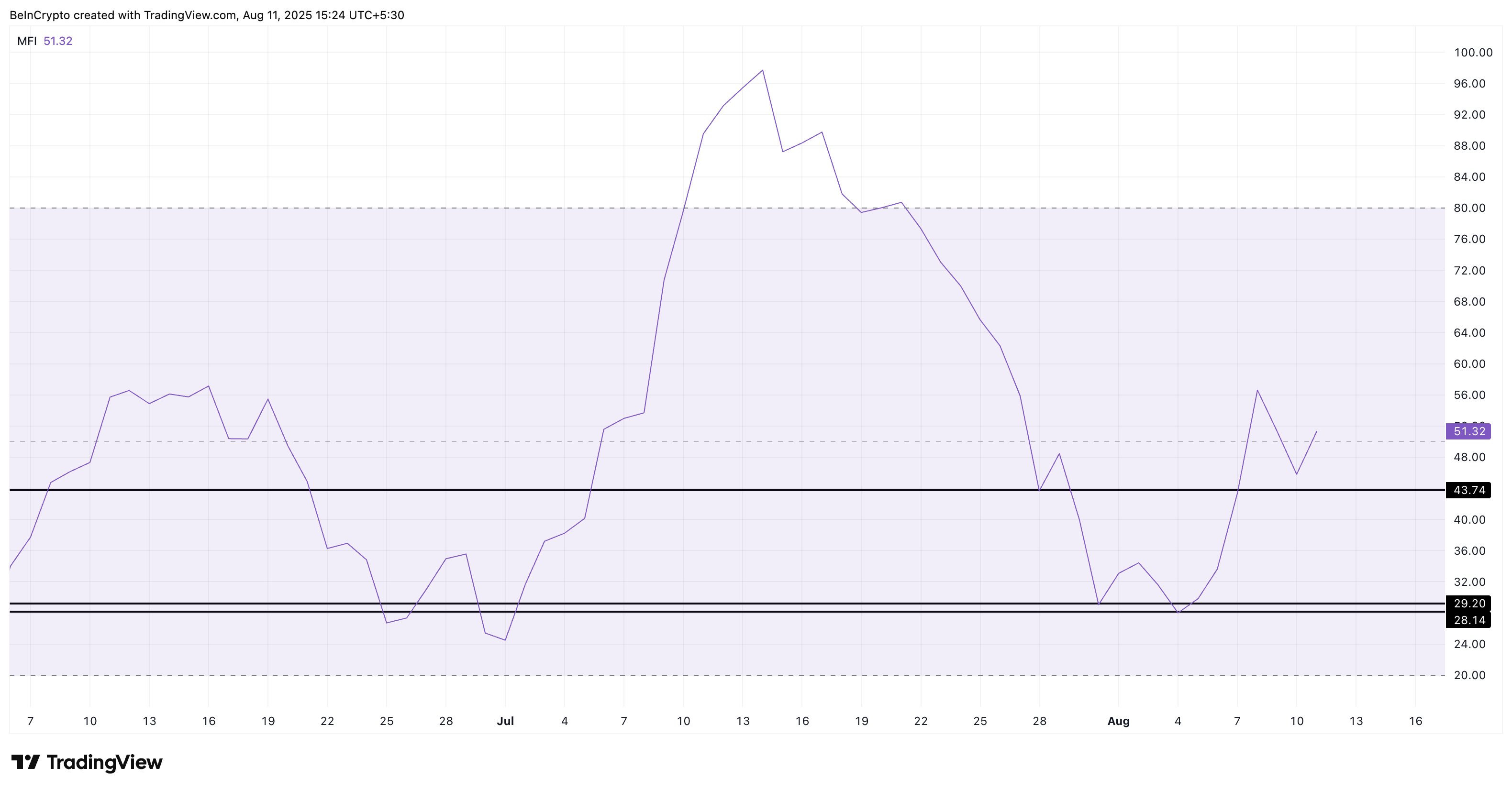 XLM 价格与上涨的资金流量指数