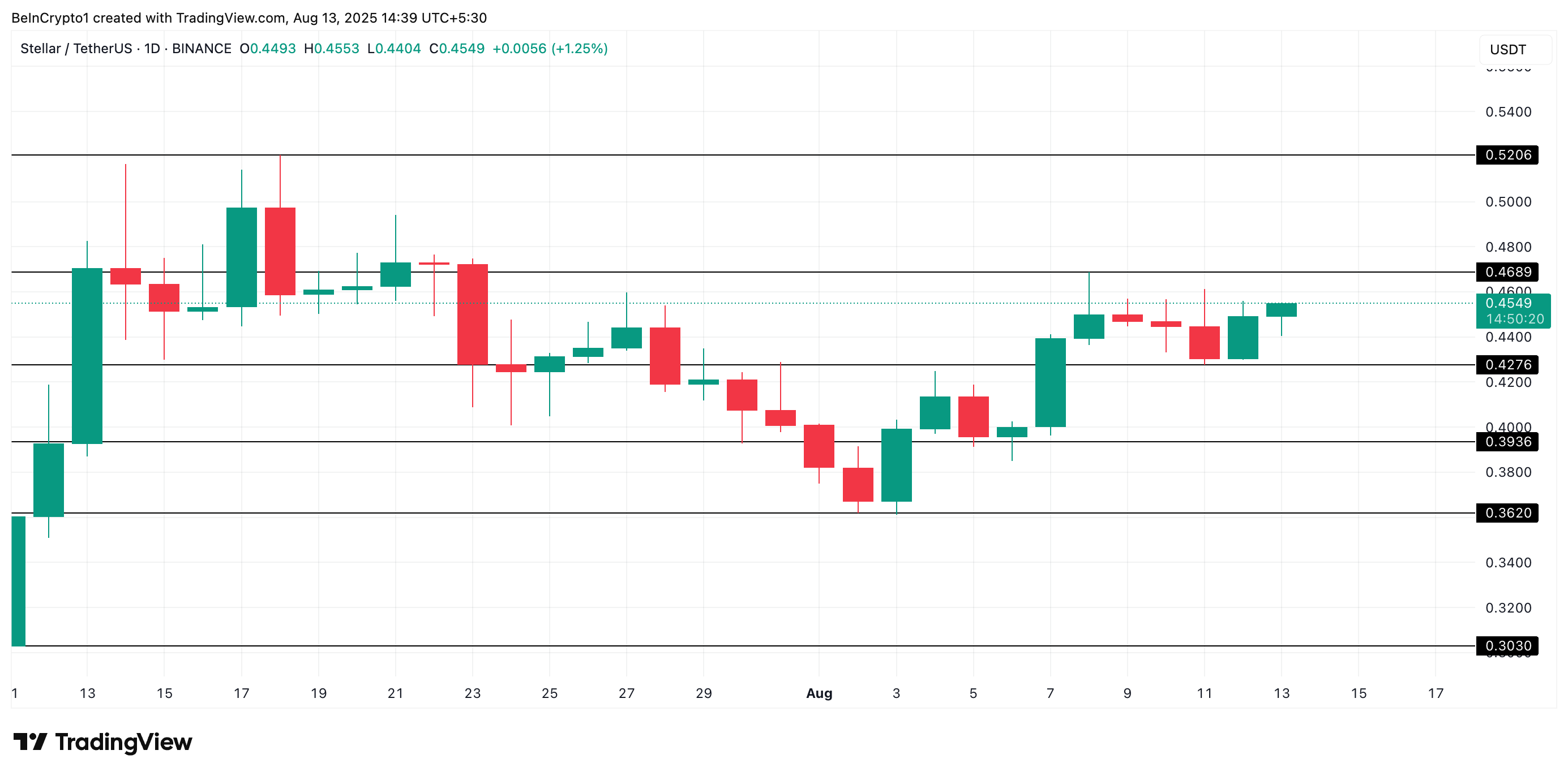 XLM 价格分析。