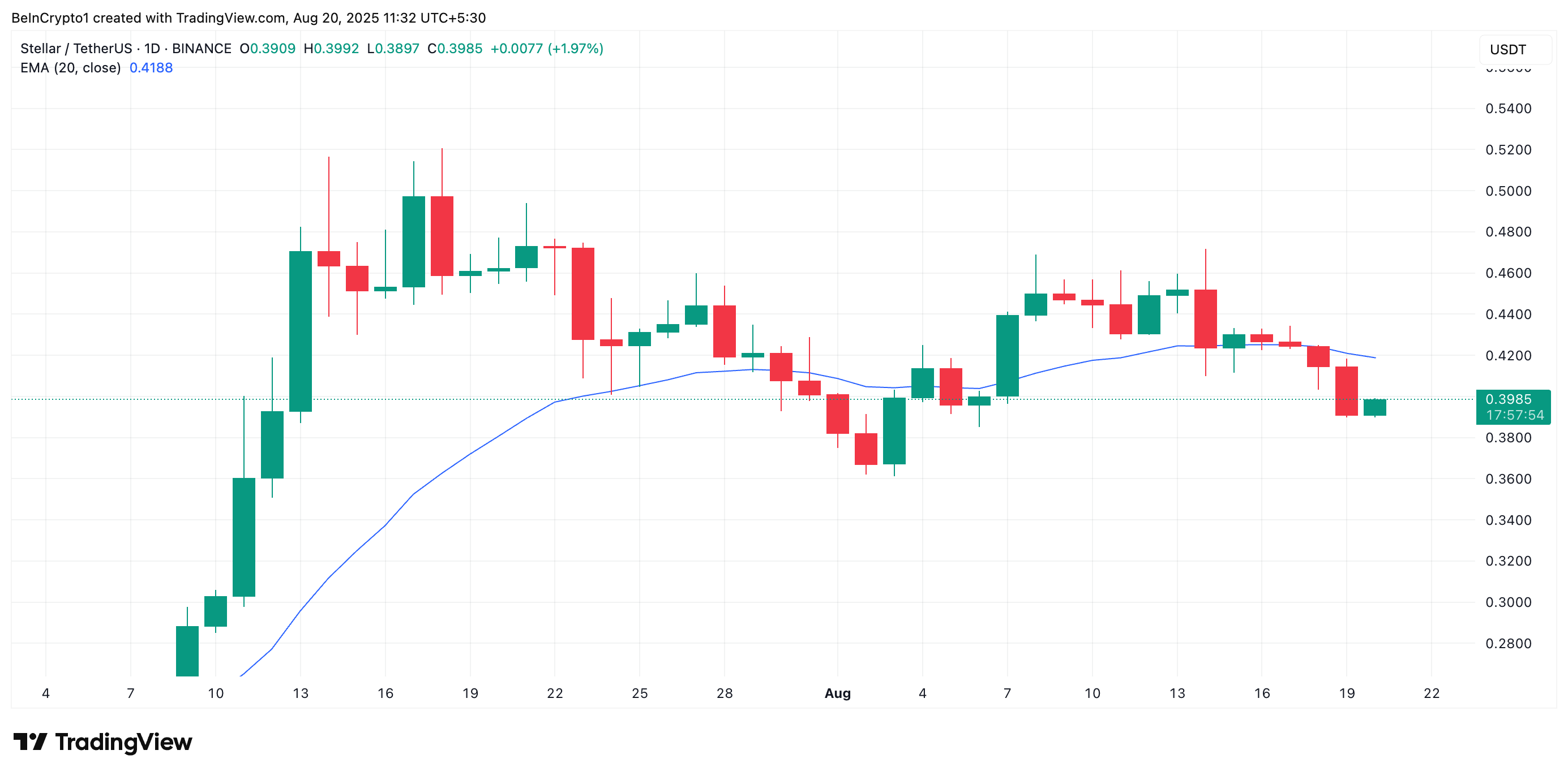 XLM 20日 EMA
