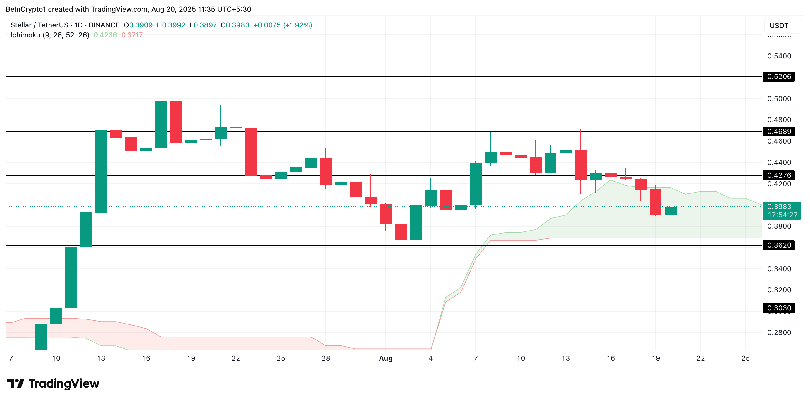 XLM 价格分析。