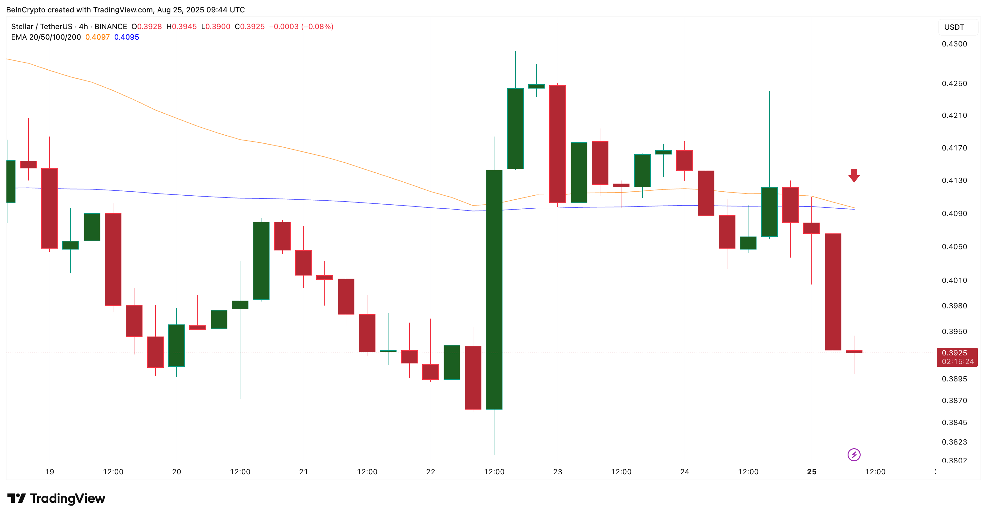 XLM 价格与即将到来的交叉