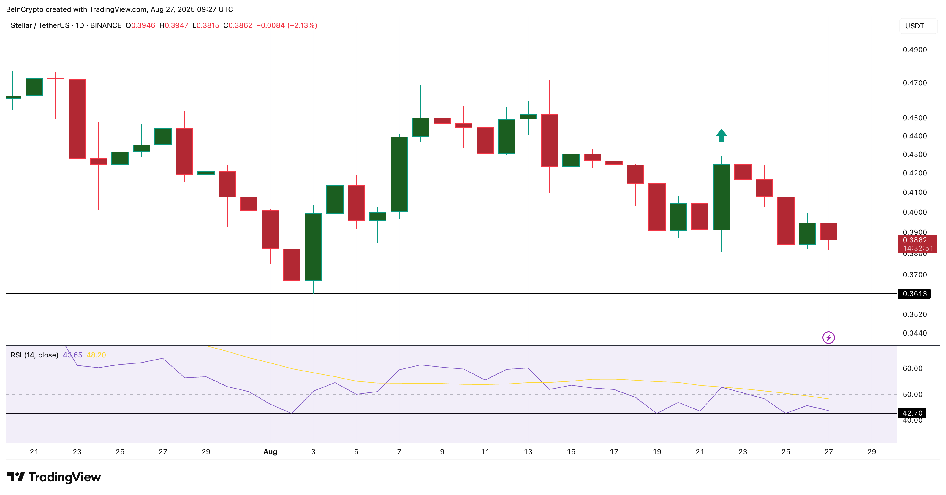 XLM 价格与卖方失去优势