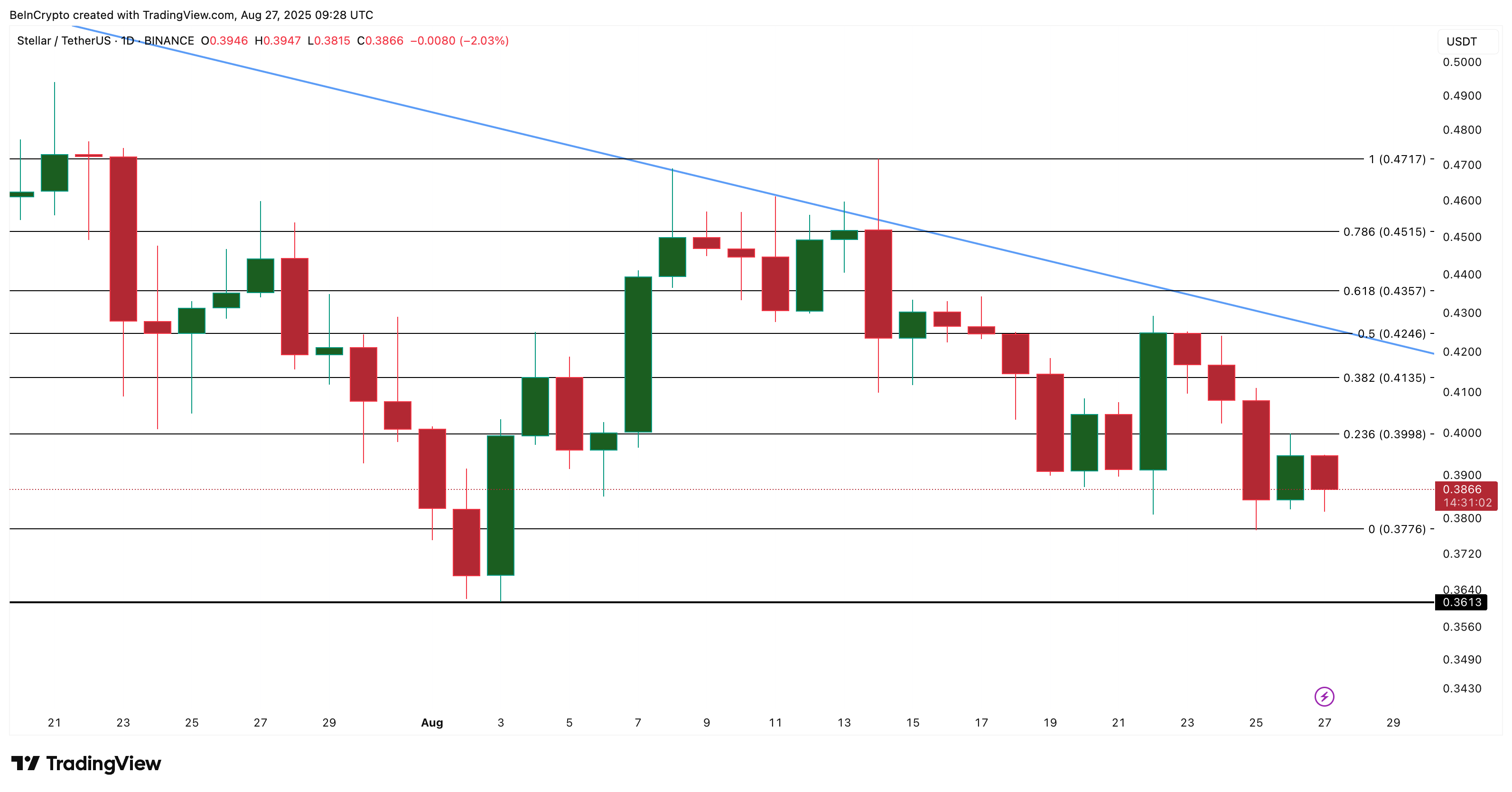 XLM 价格分析