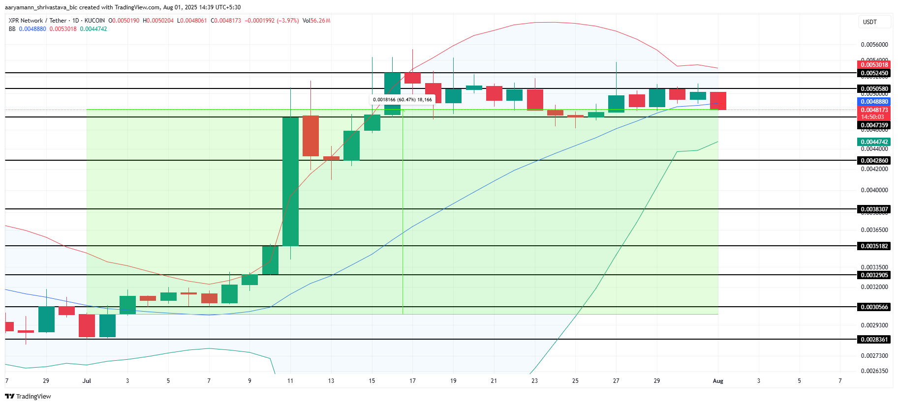 XPR 价格分析。