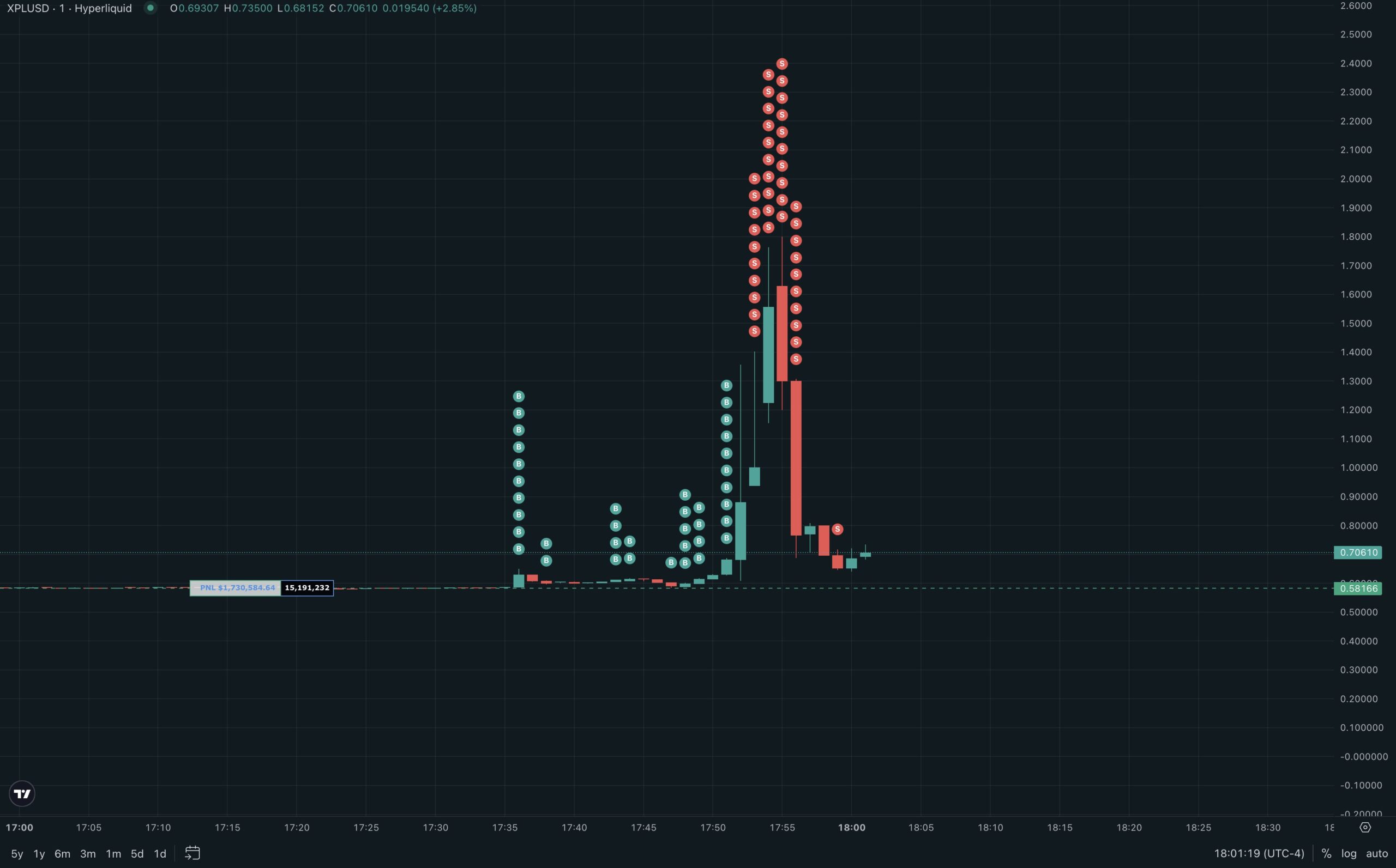 XPL 价格波动。来源:MLM on X