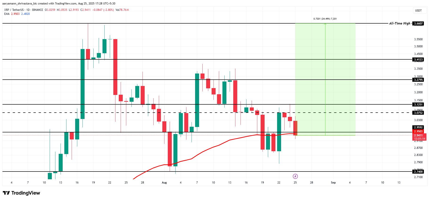 XRP 价格分析。
