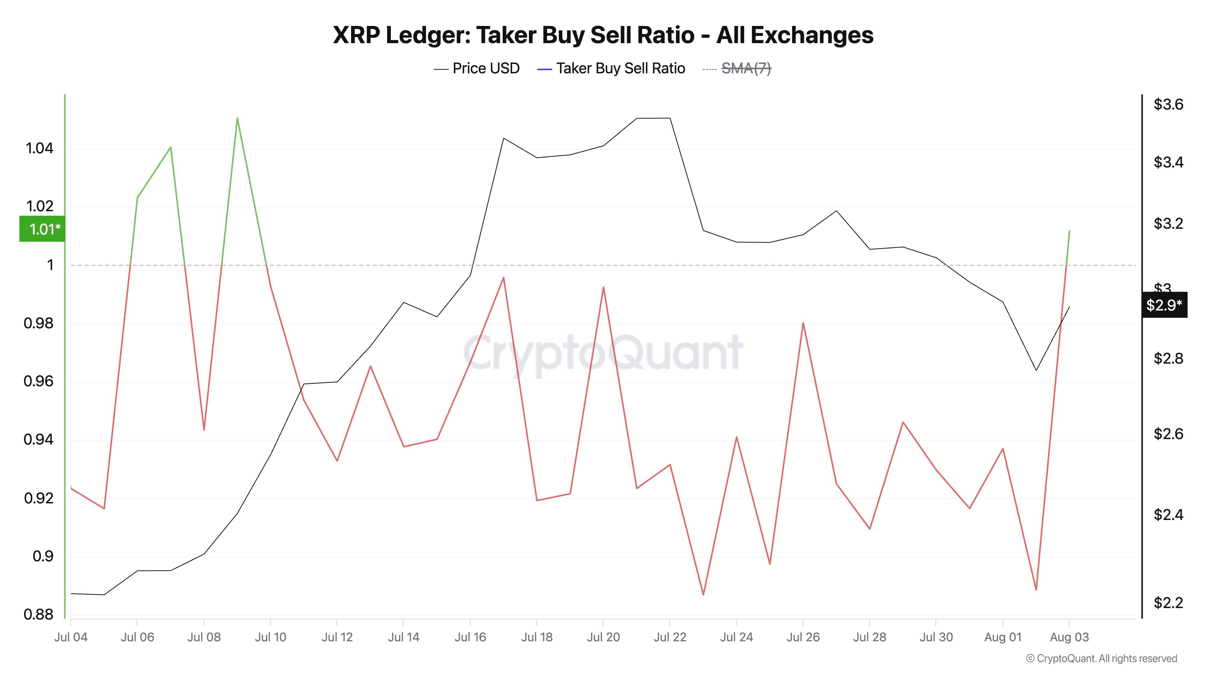 XRP 买卖比率。