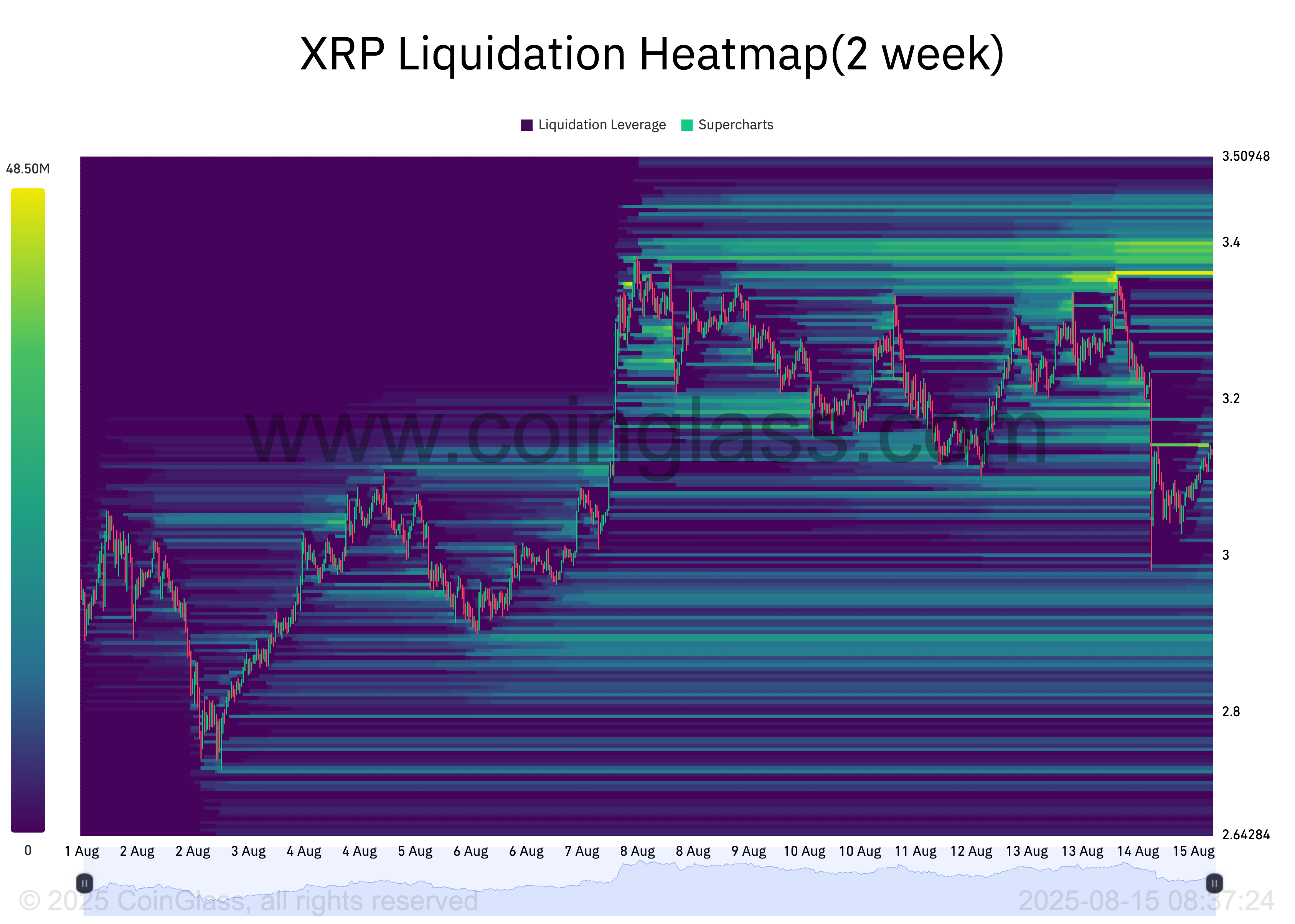 XRP 清算热力图