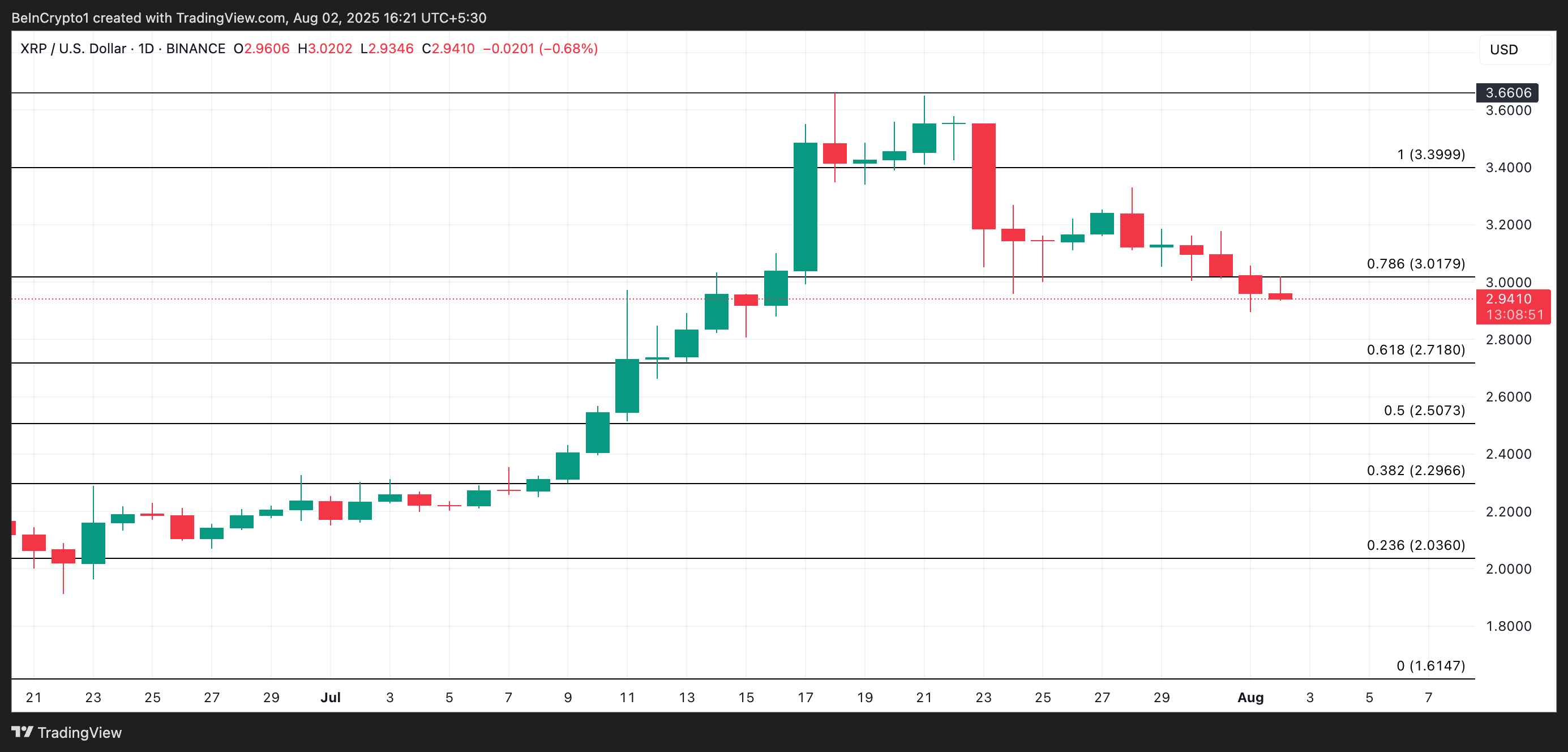 XRP 价格分析。