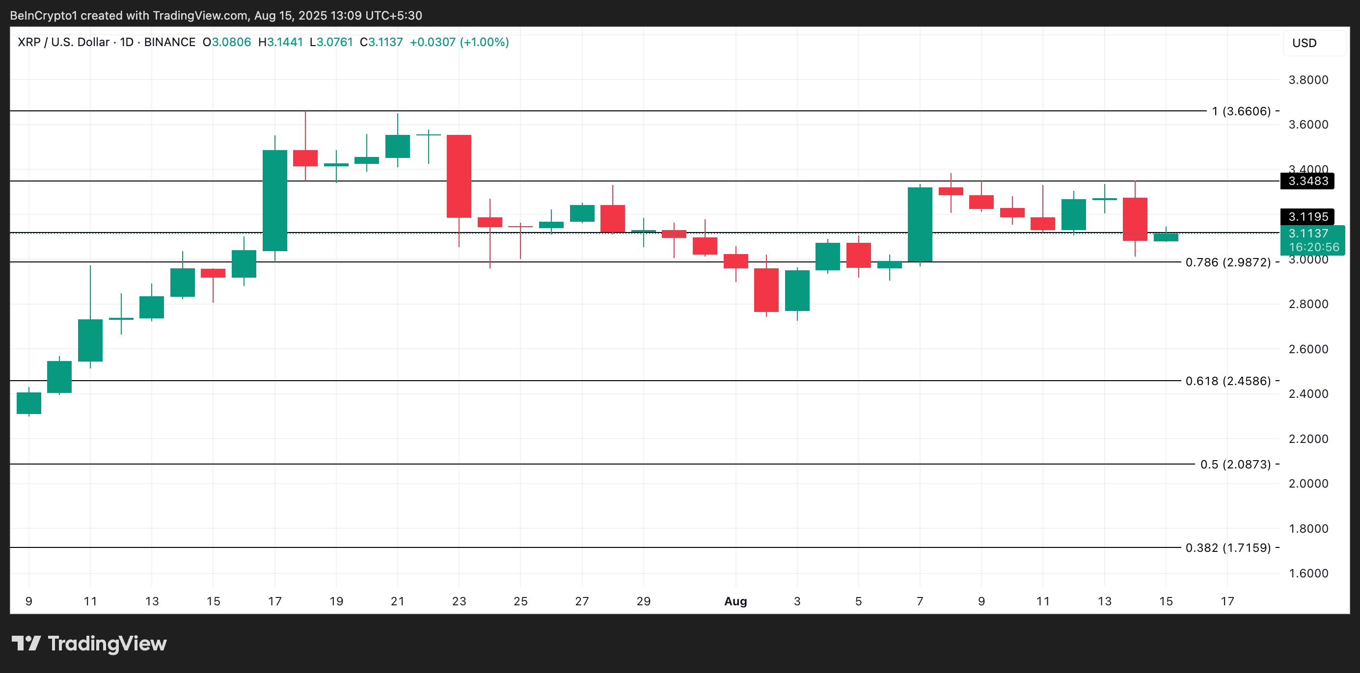 XRP 价格分析。
