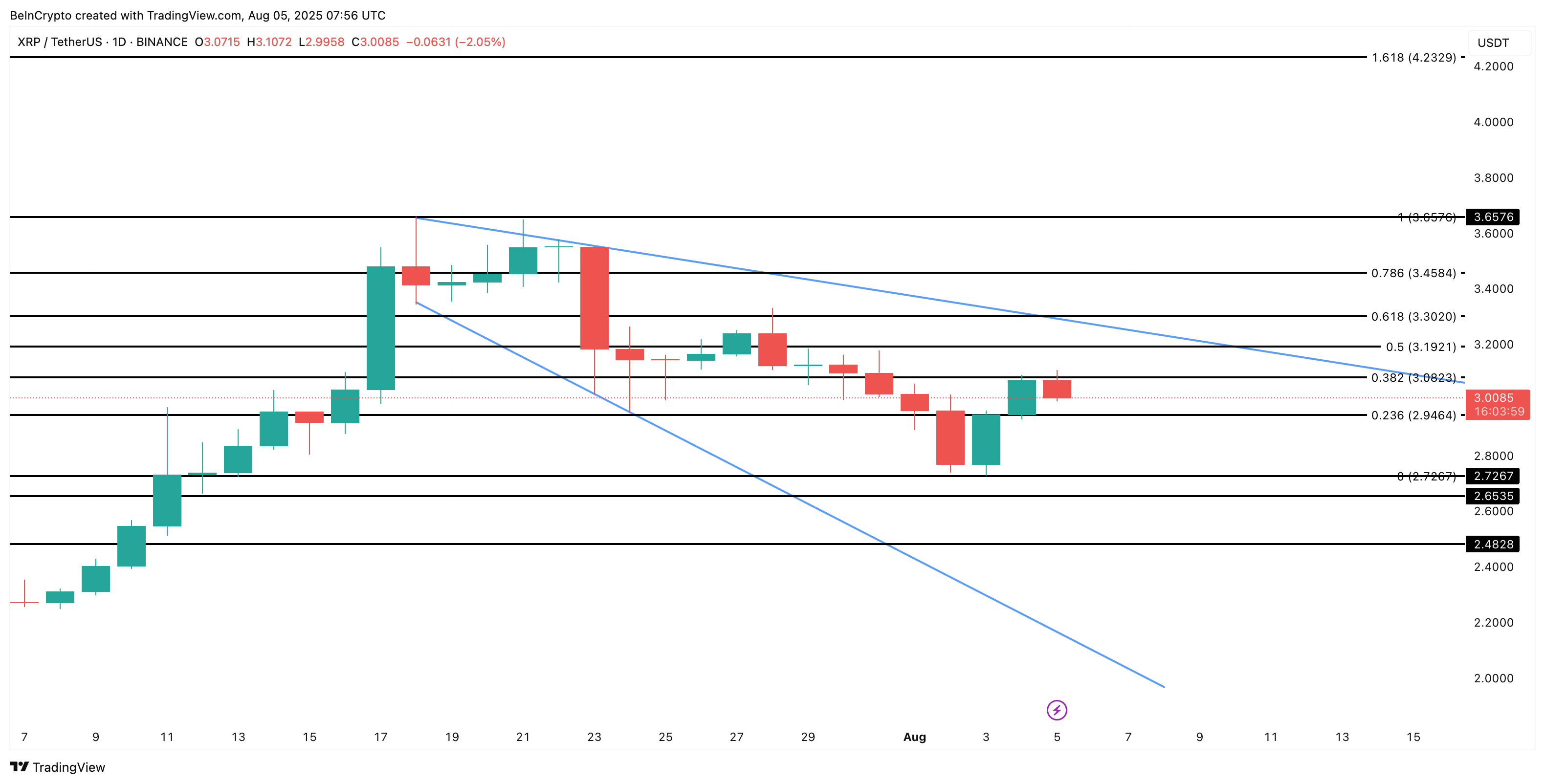XRP 价格分析