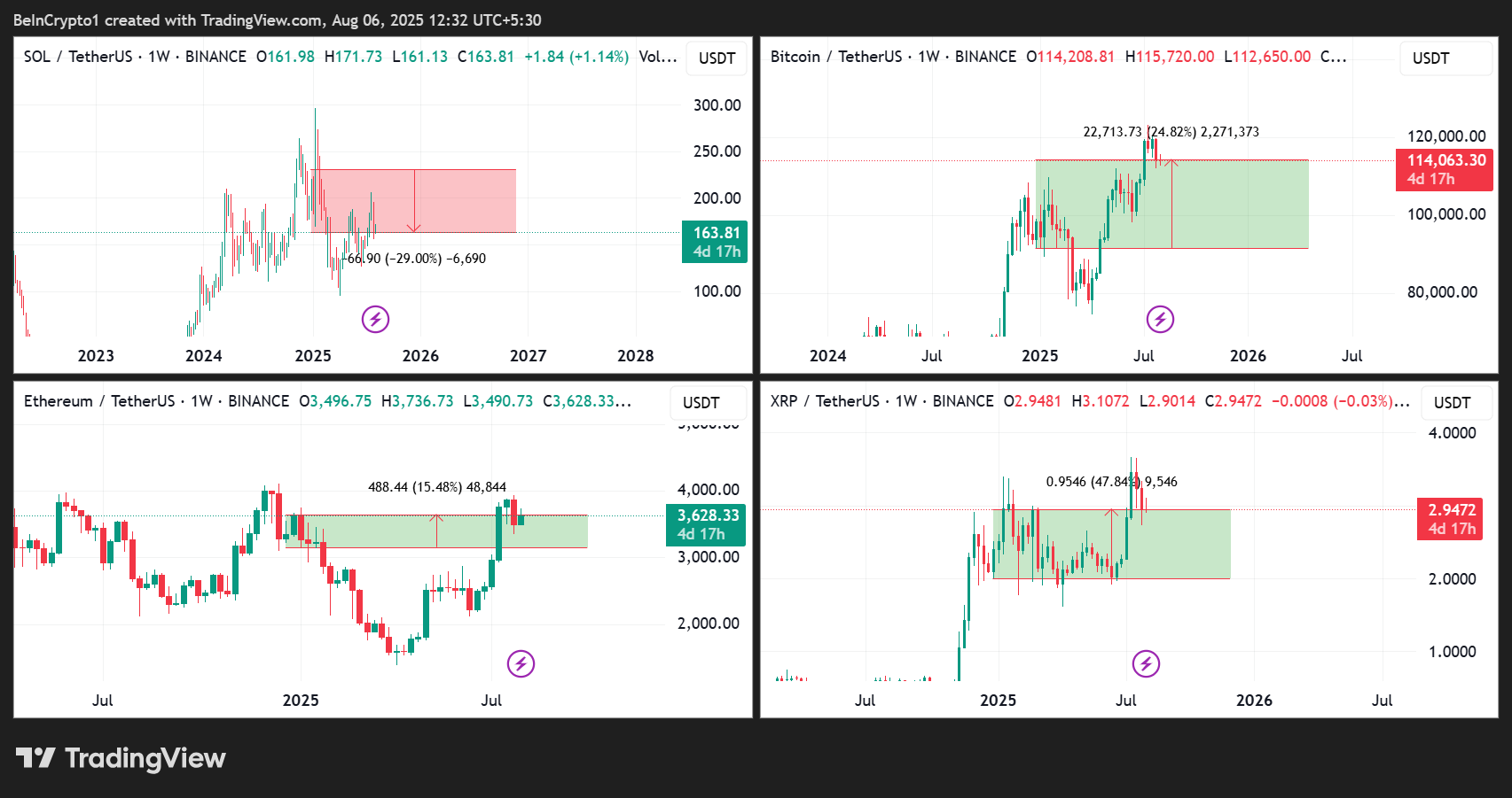 SOL/USDT, BTC/USDT, ETH/USDT, 和 XRP/USDT 价格表现