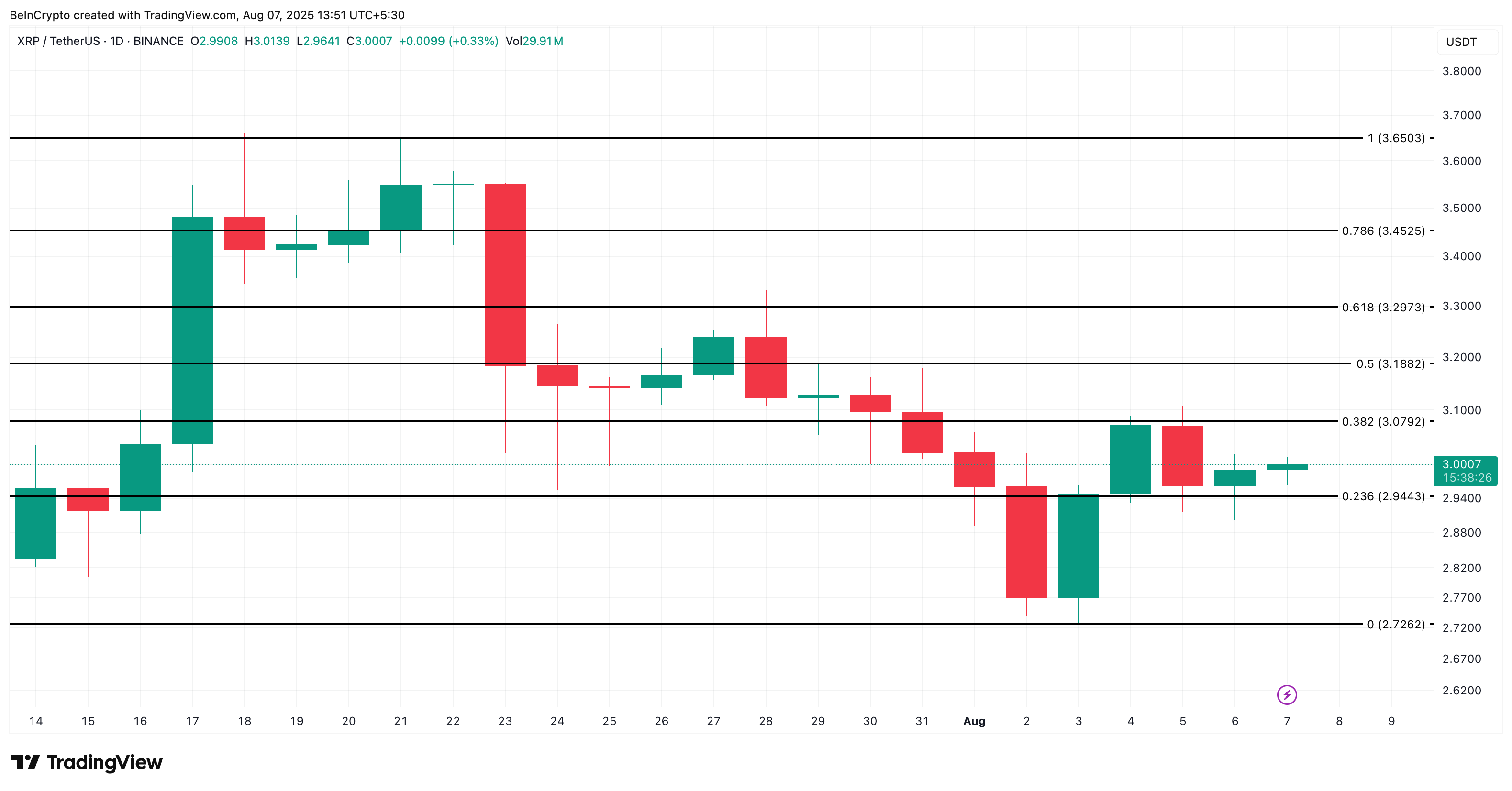 XRP价格分析