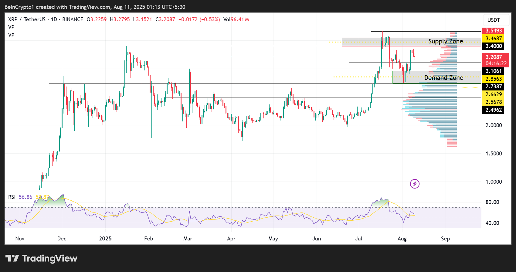Ripple (XRP) 价格表现