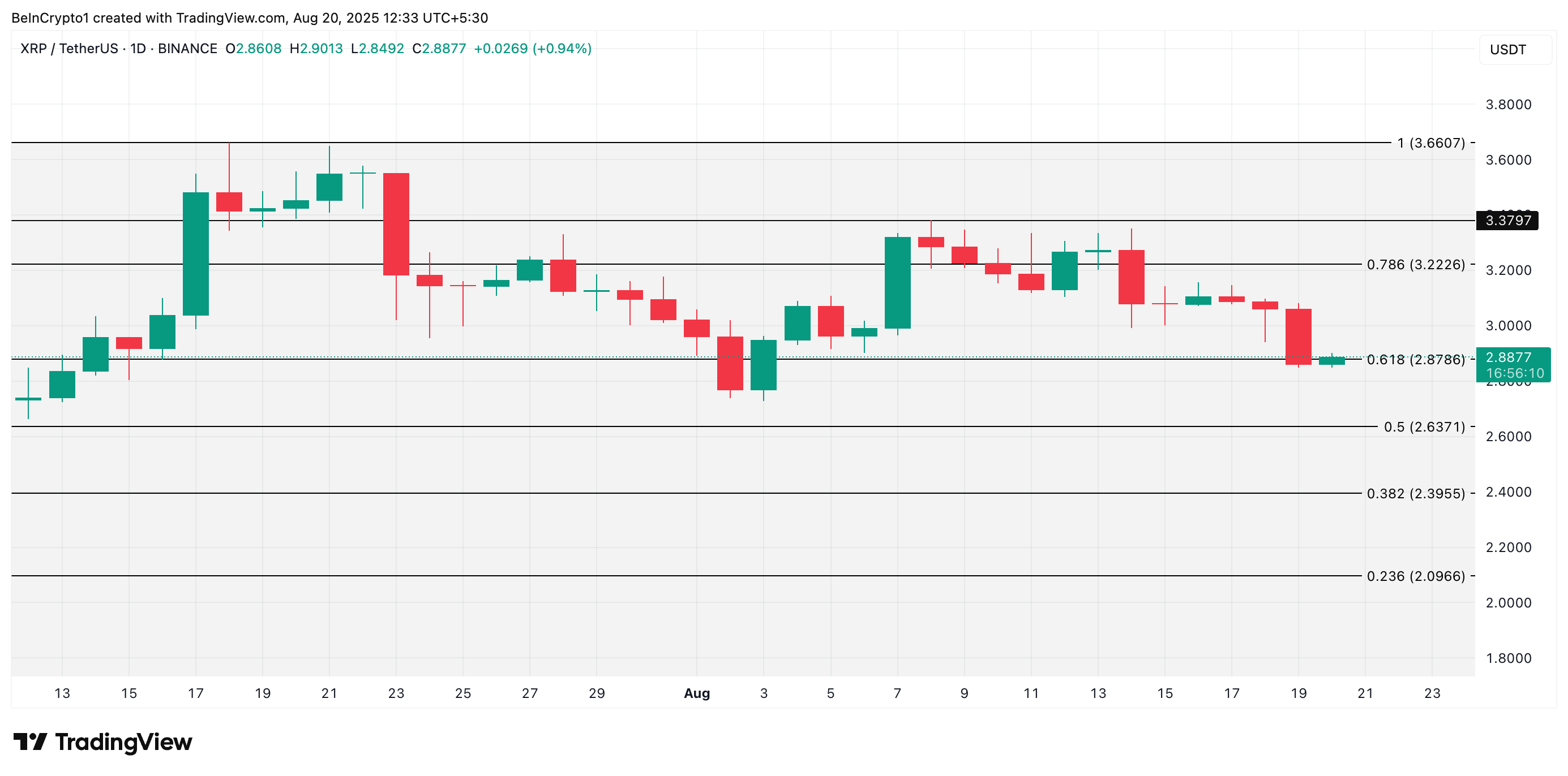 XRP 价格分析。