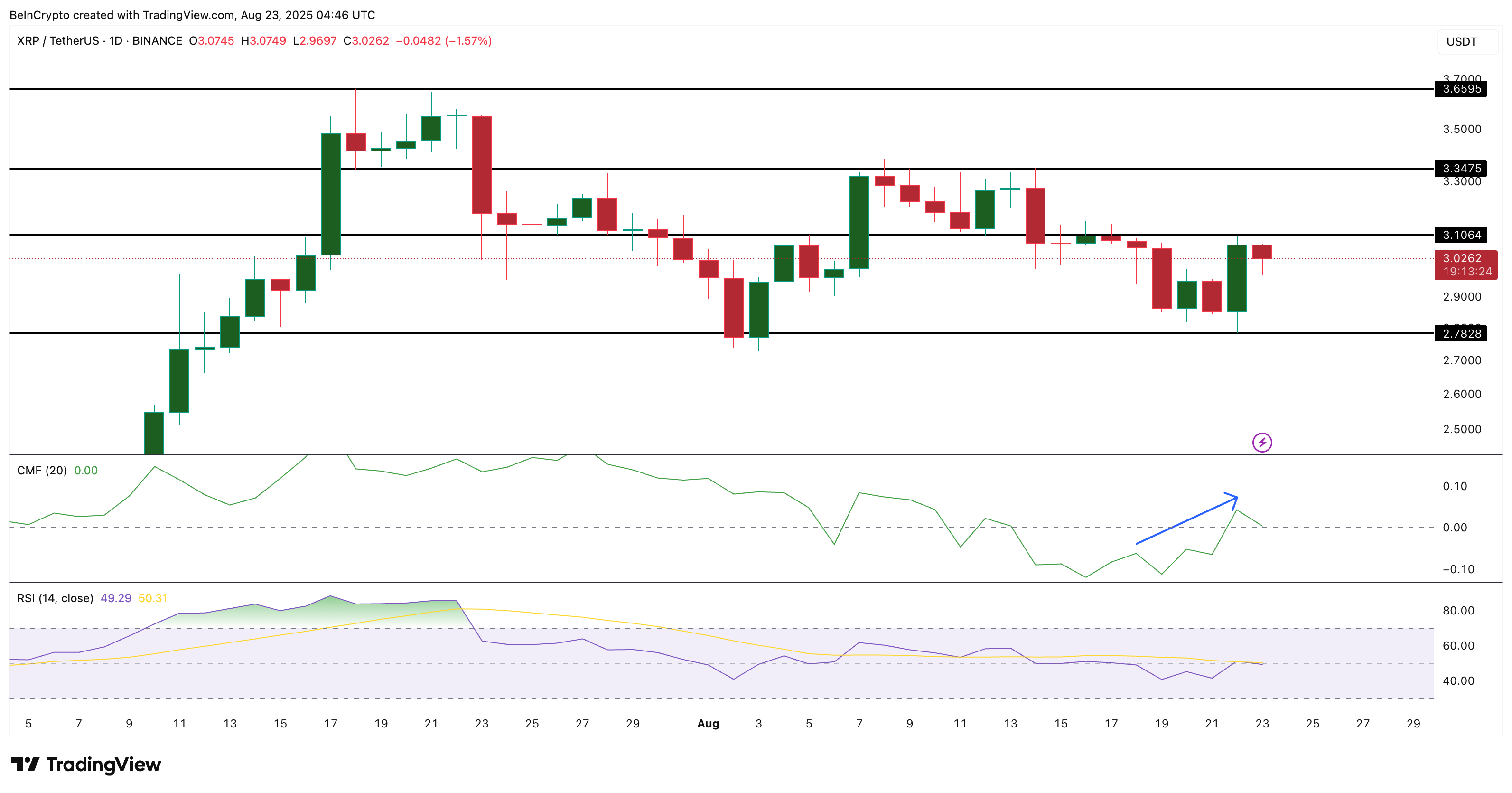 XRP 价格分析