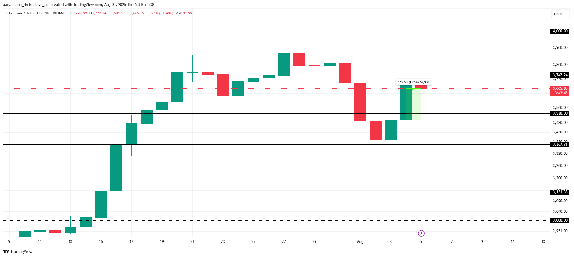 ETH 价格分析