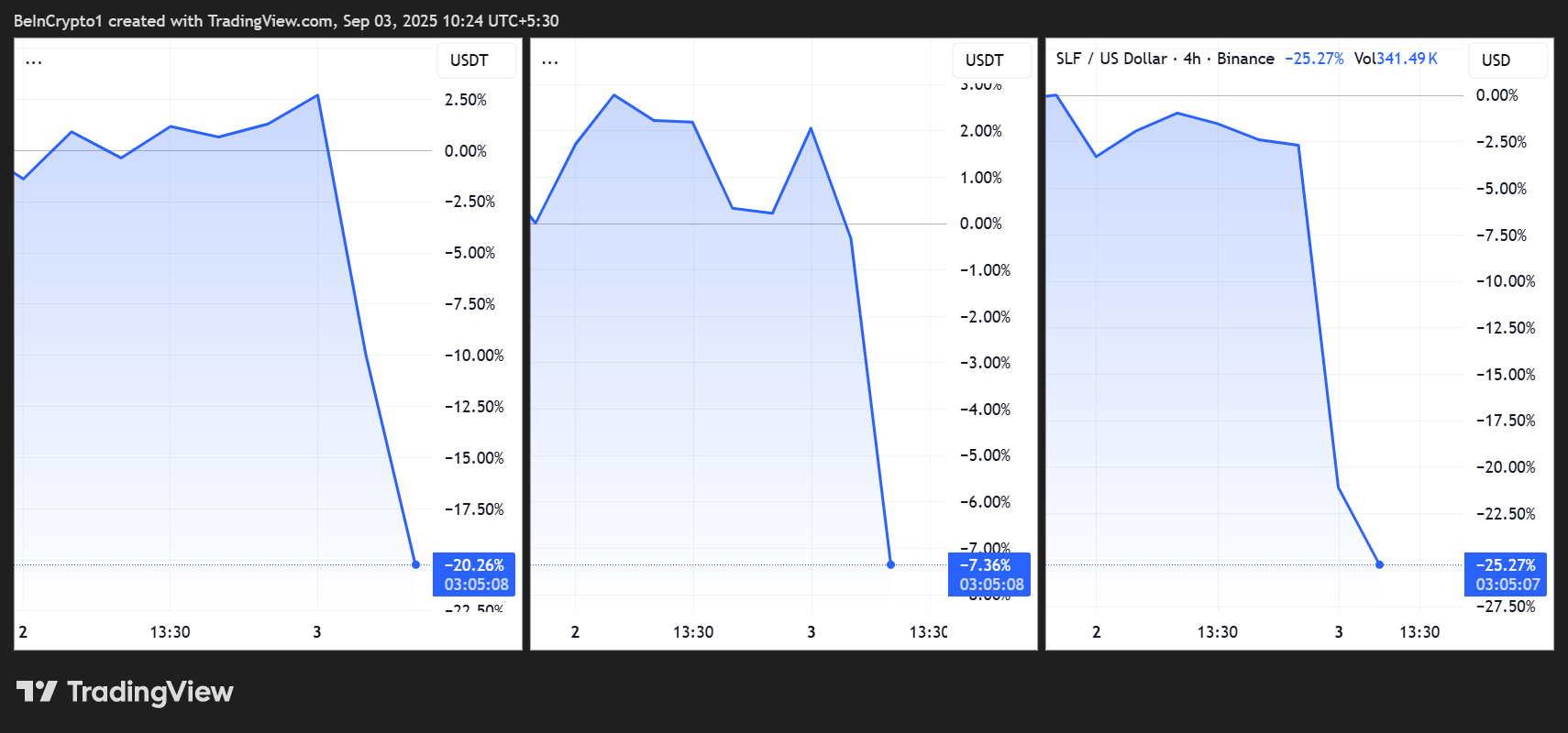 BAKE/USDT, HIFI/USDT, and SLF/USD 价格表现