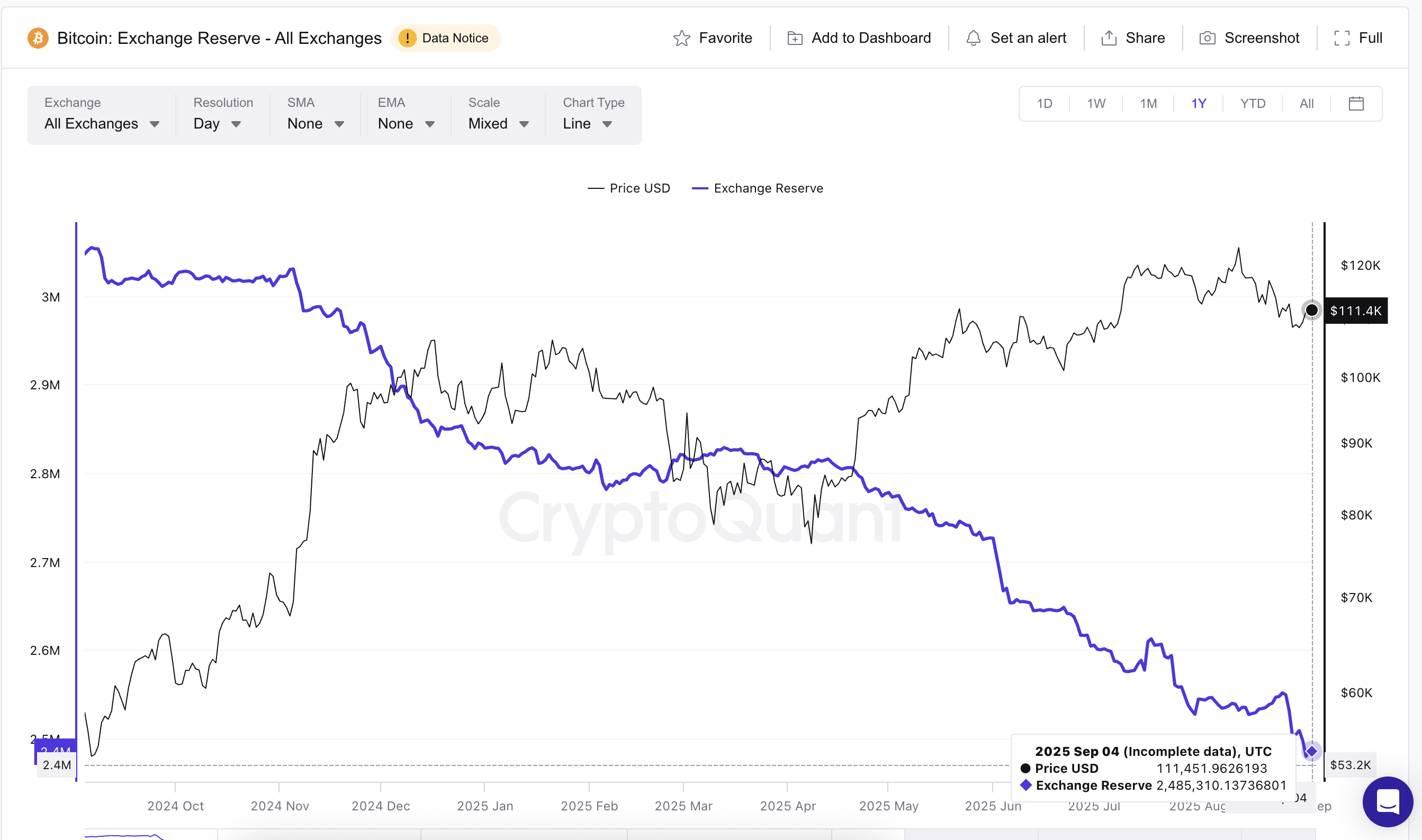 BTC 交易所储备