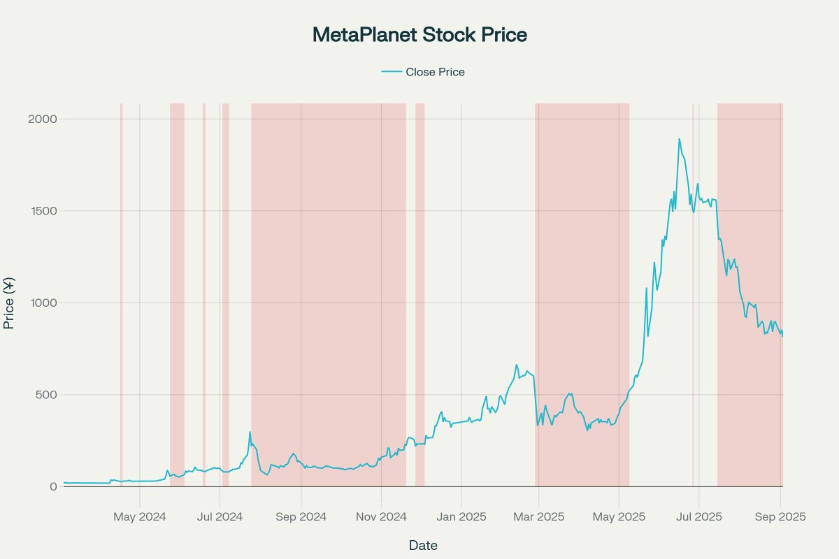 MetaPlanet 股票价格。来源:Mark Moss