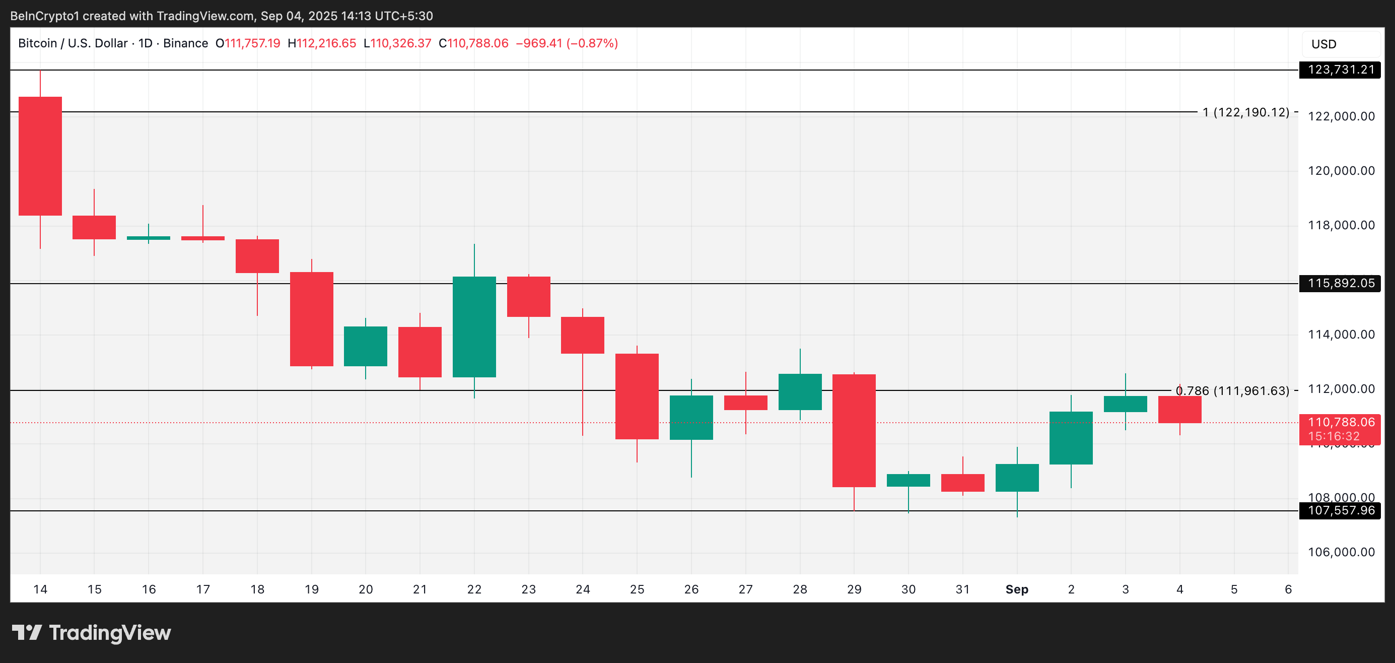 BTC 价格分析。