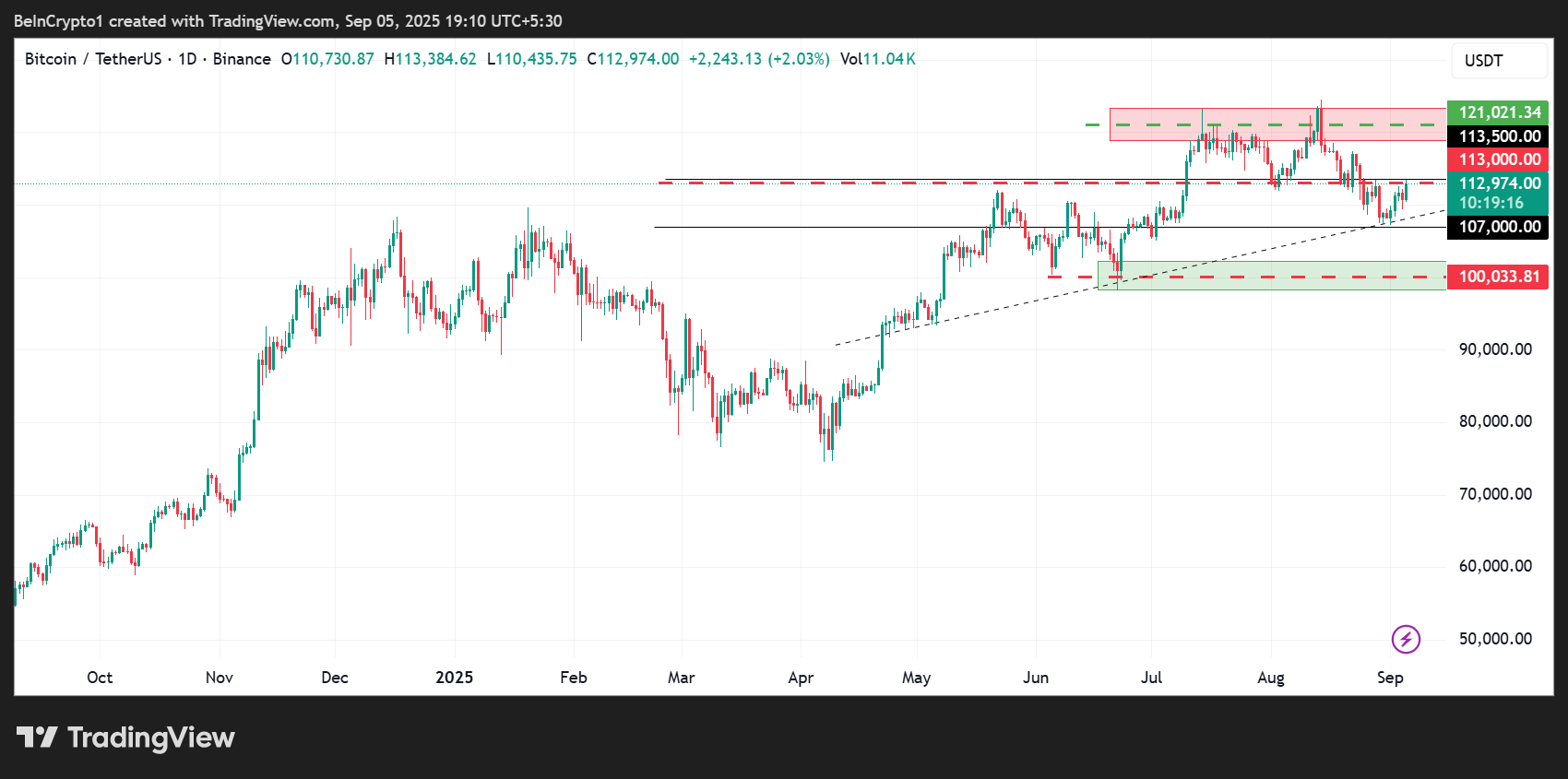 比特币（BTC）价格表现
