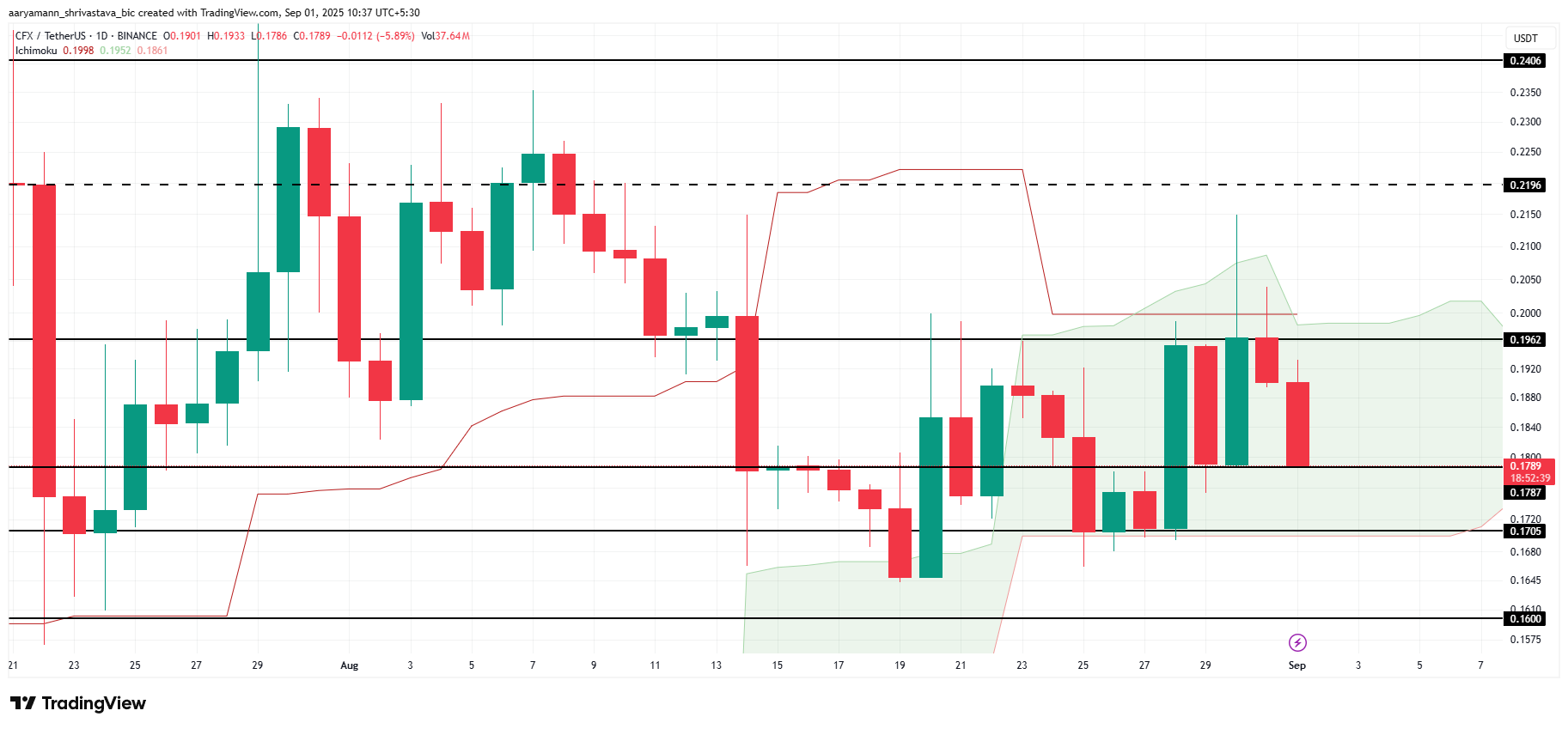 CFX 价格分析。