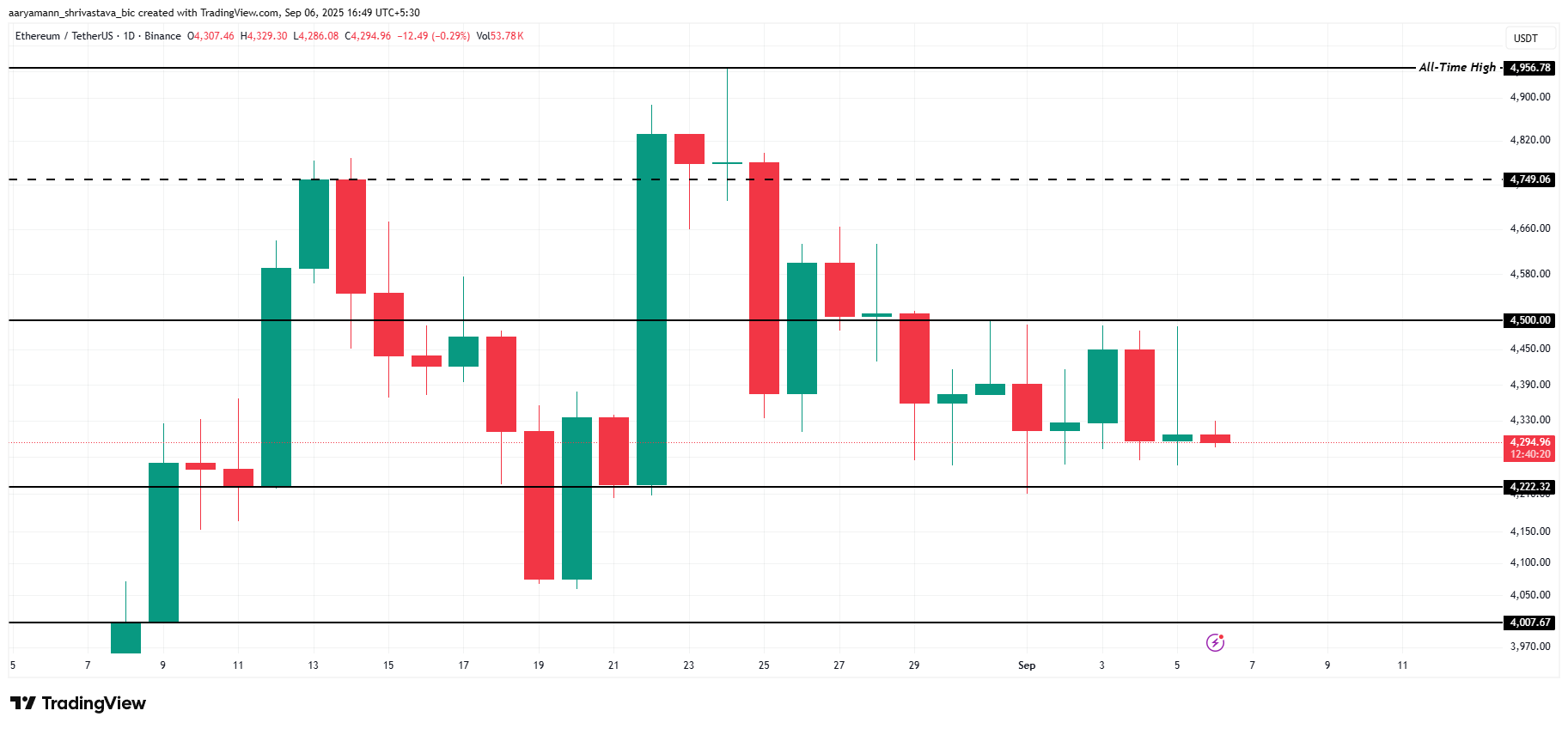 ETH 价格分析
