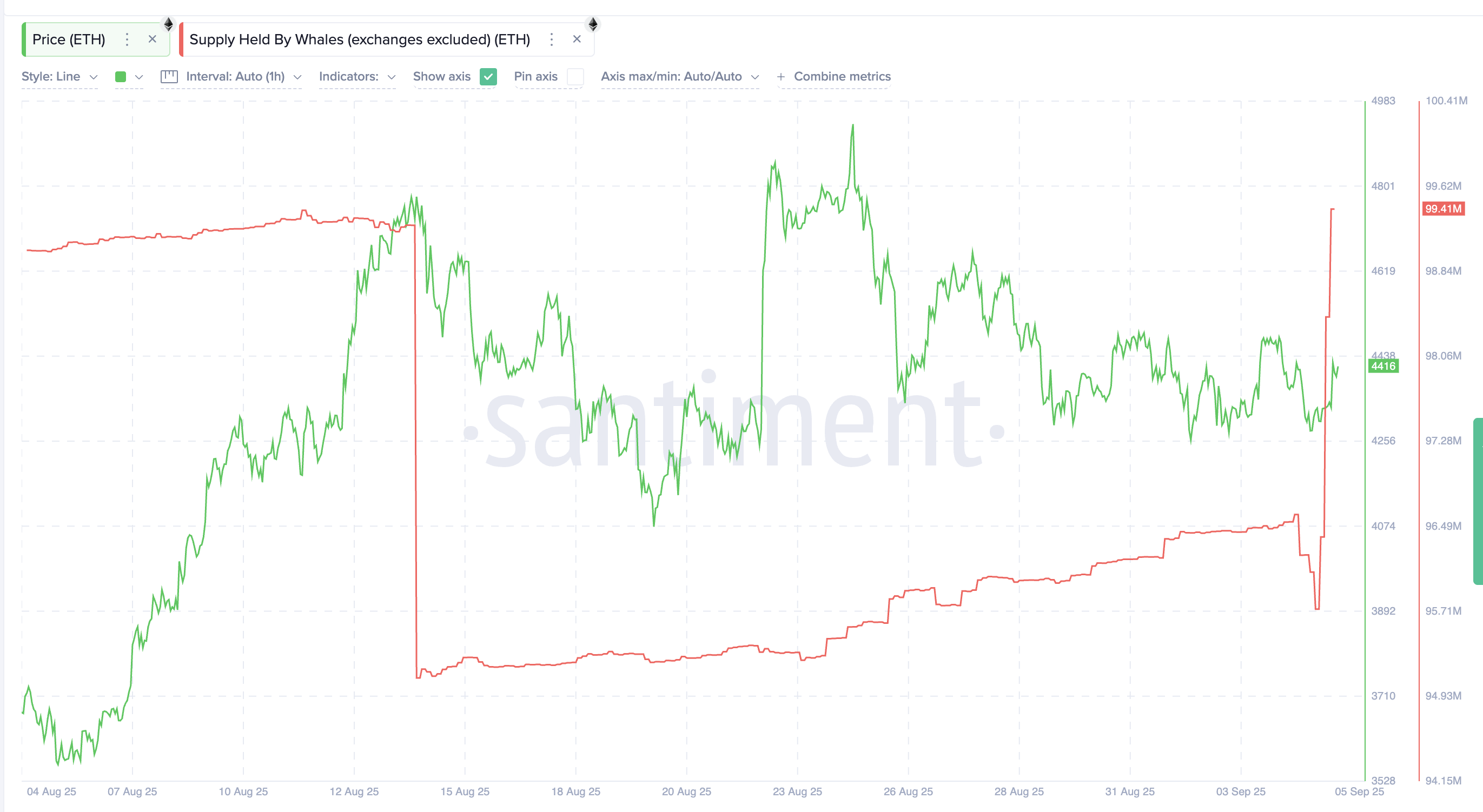 以太坊鲸鱼增持数百万枚 ETH