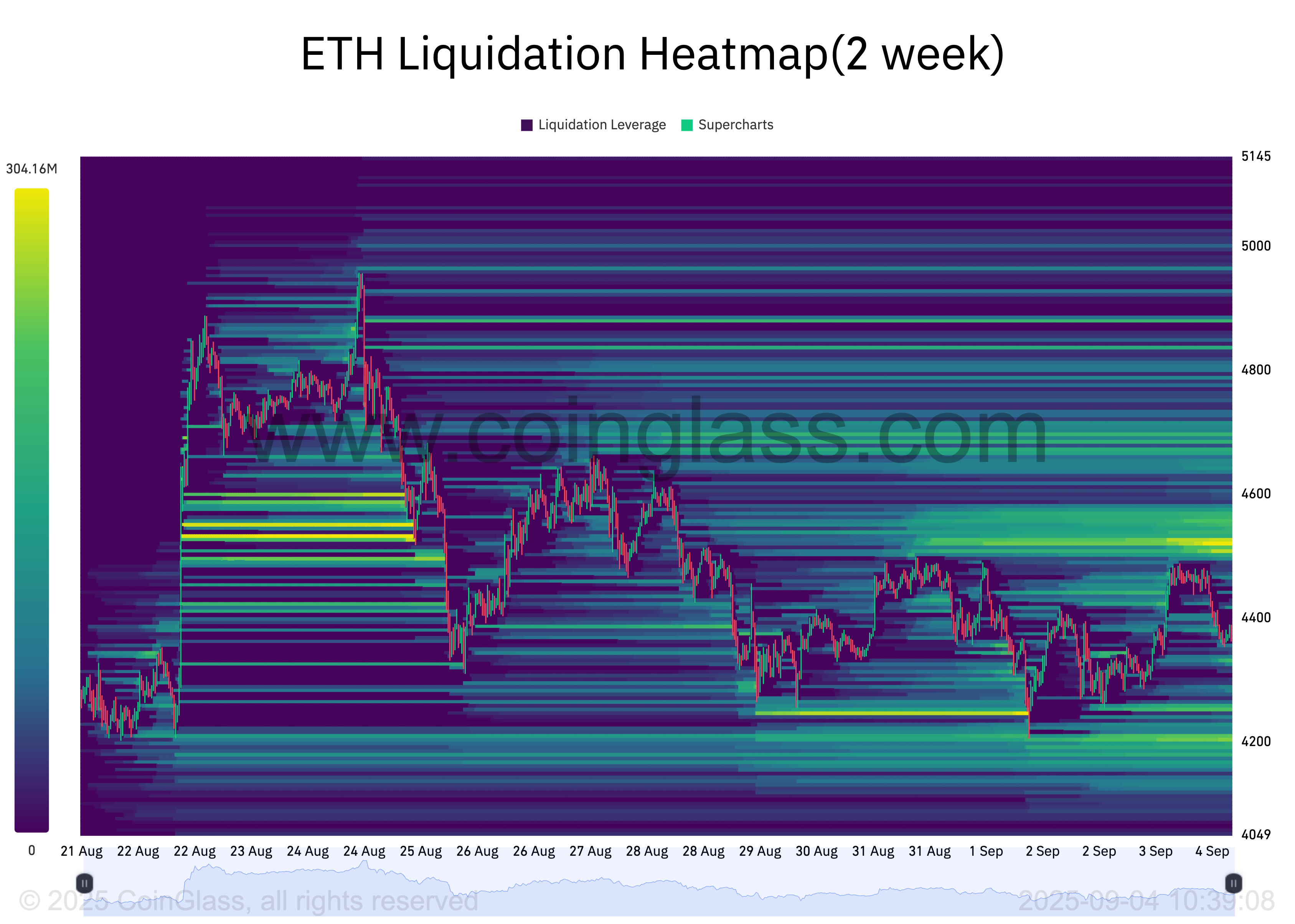 ETH 清算热力图。