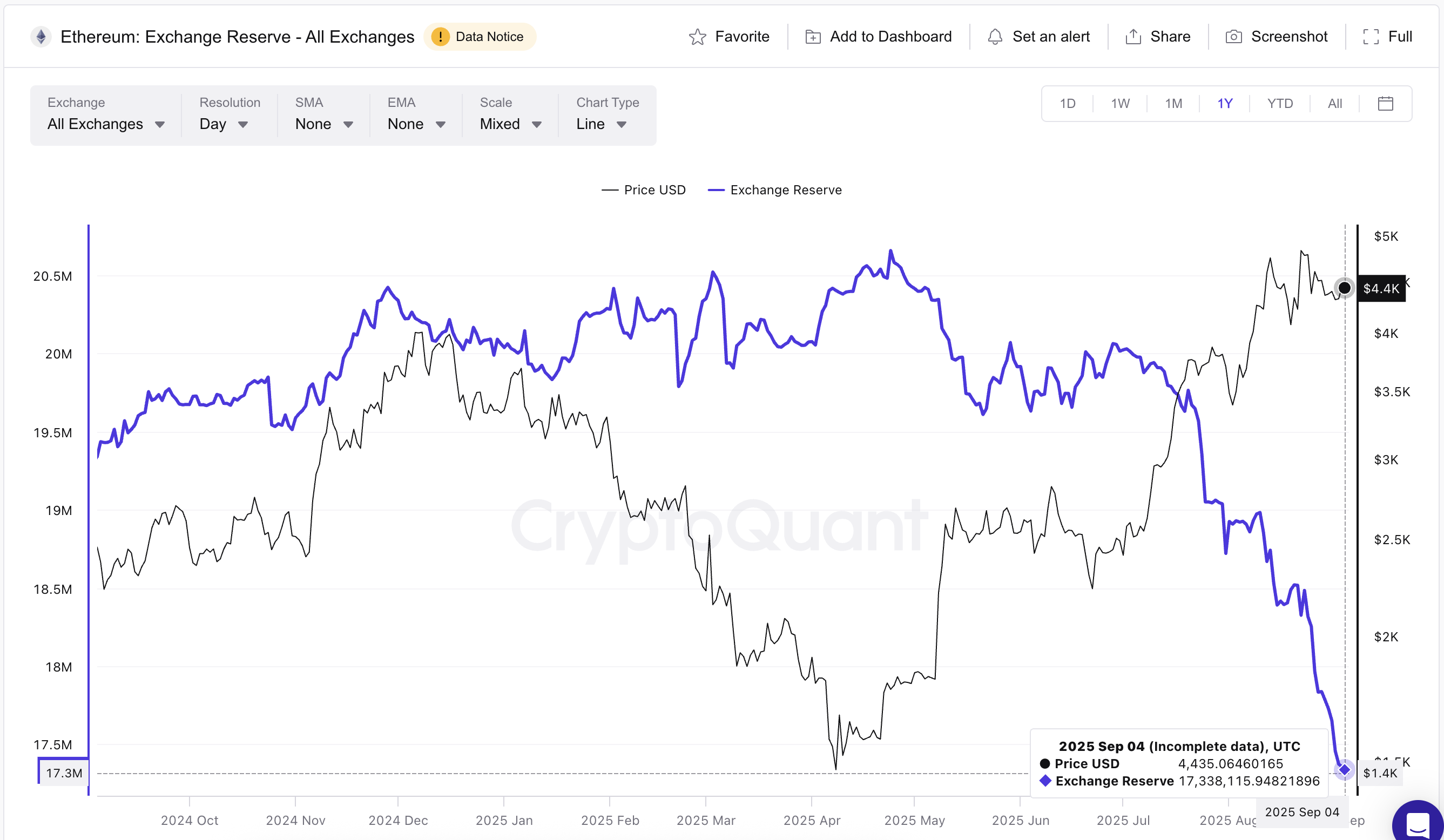 ETH 交易所储备
