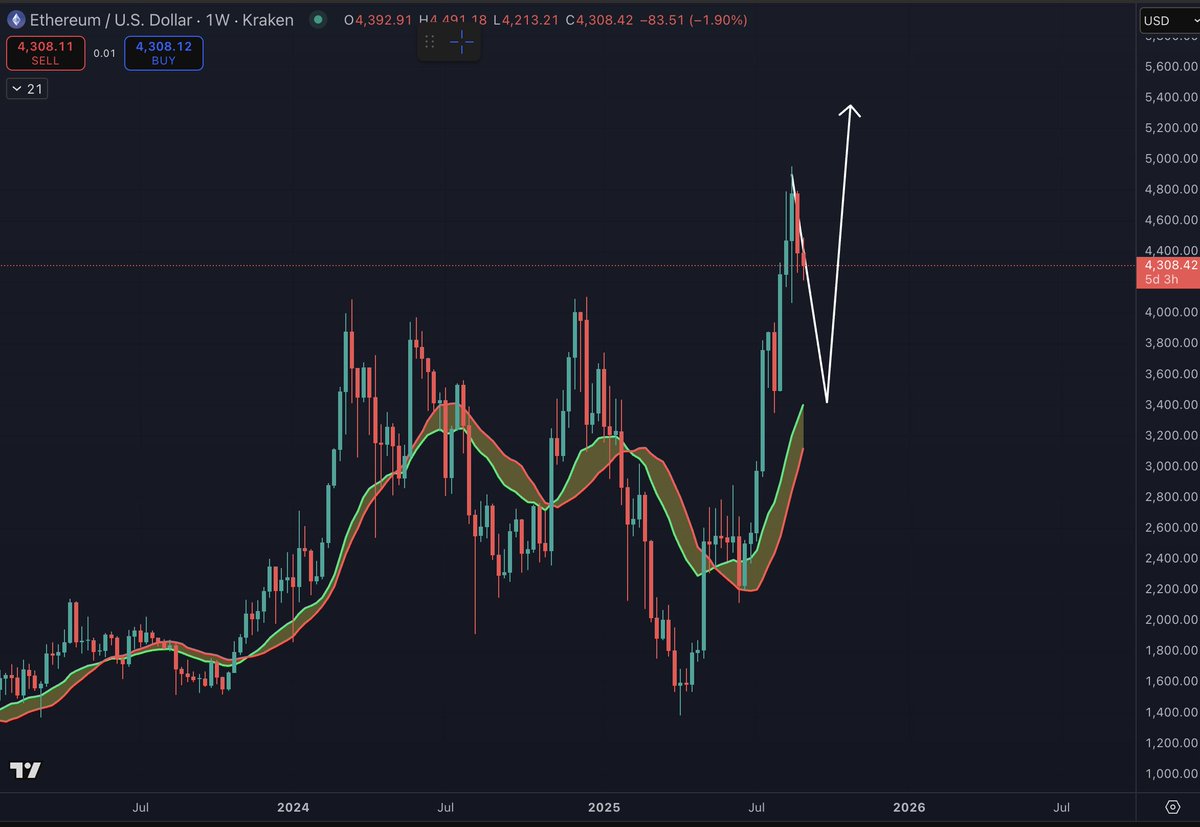 ETH 周线价格图表。来源:X 上的 Benjamin。