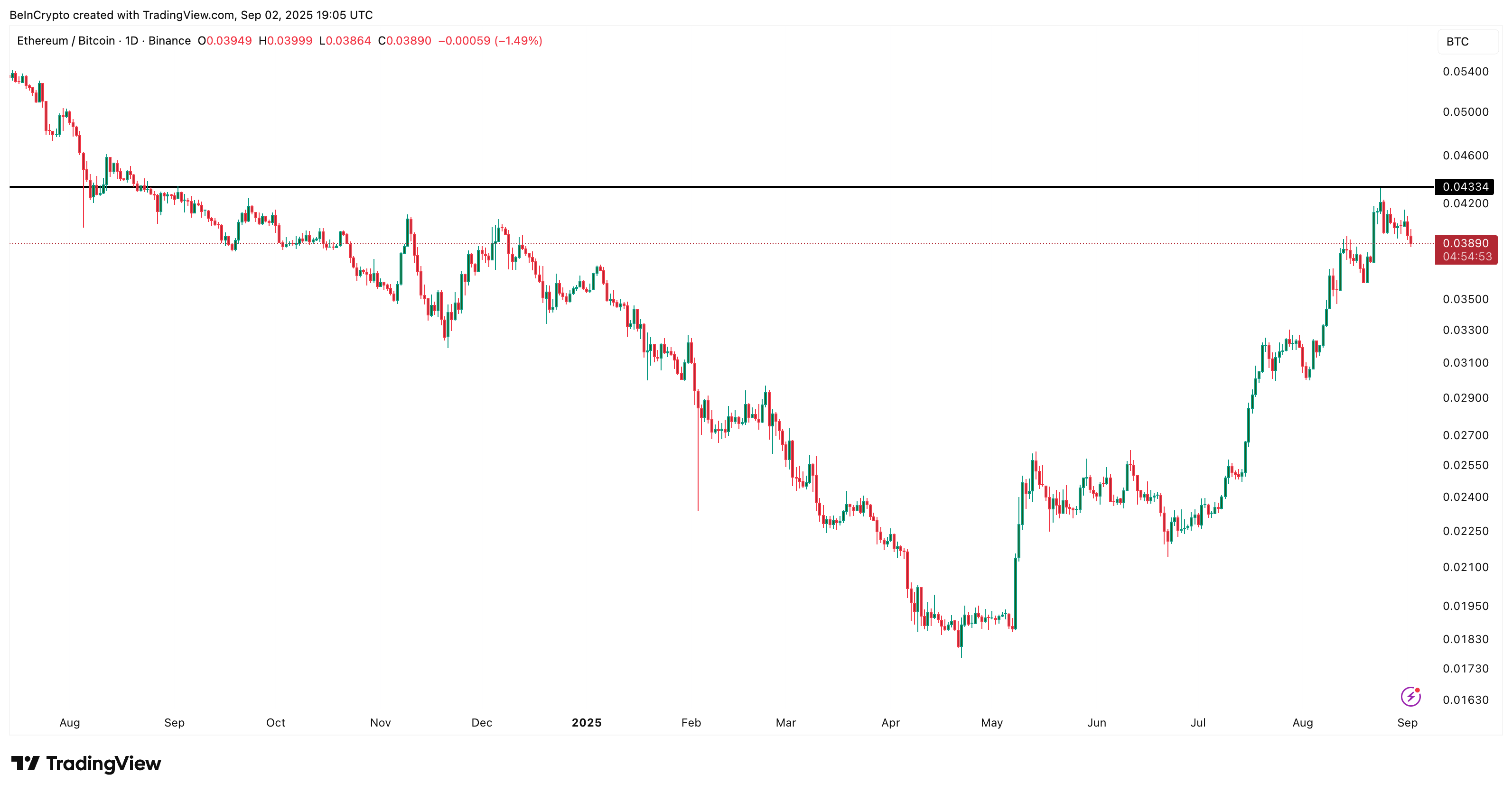 ETH/BTC 比率
