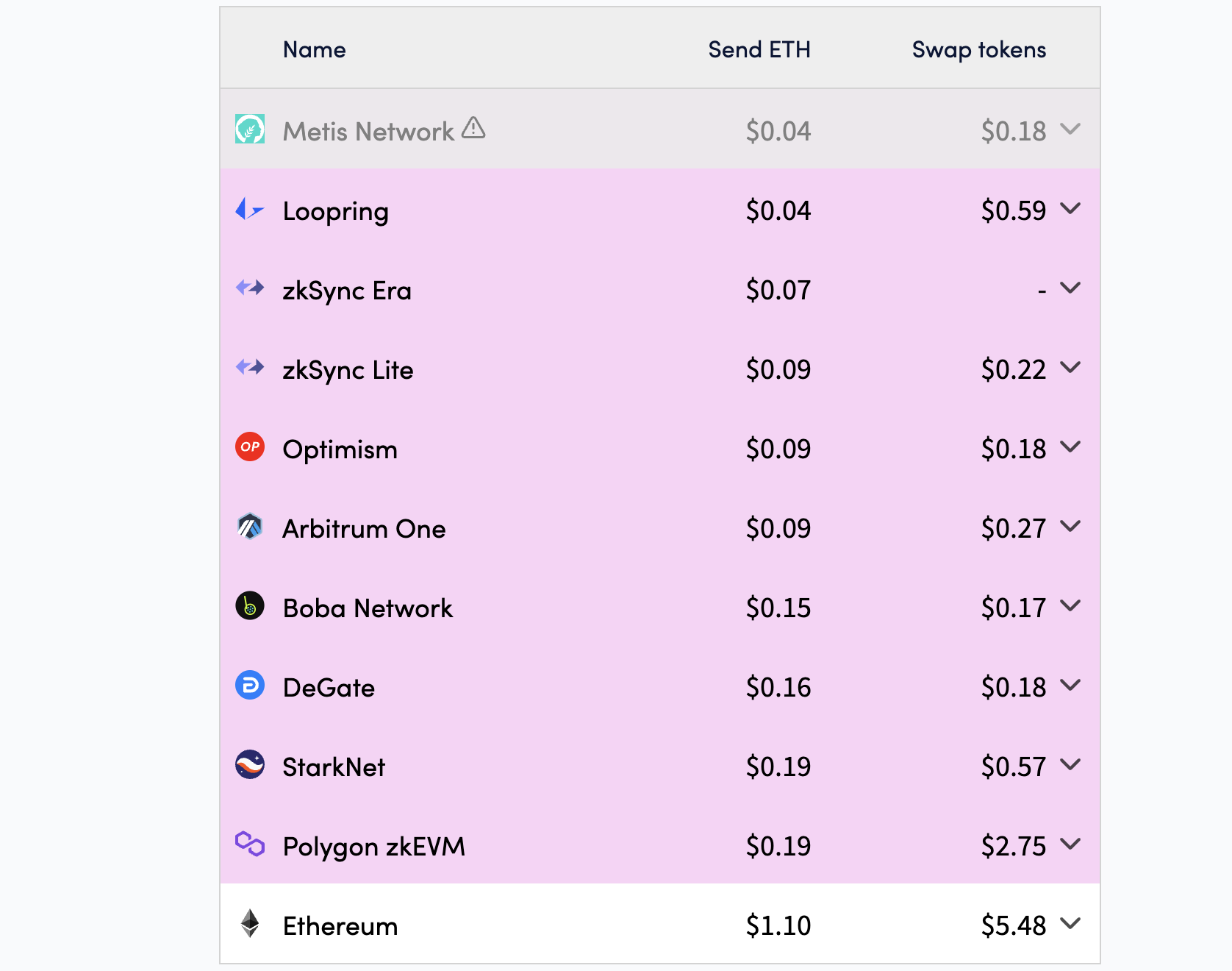 以太坊费用图表。来源:L2fees