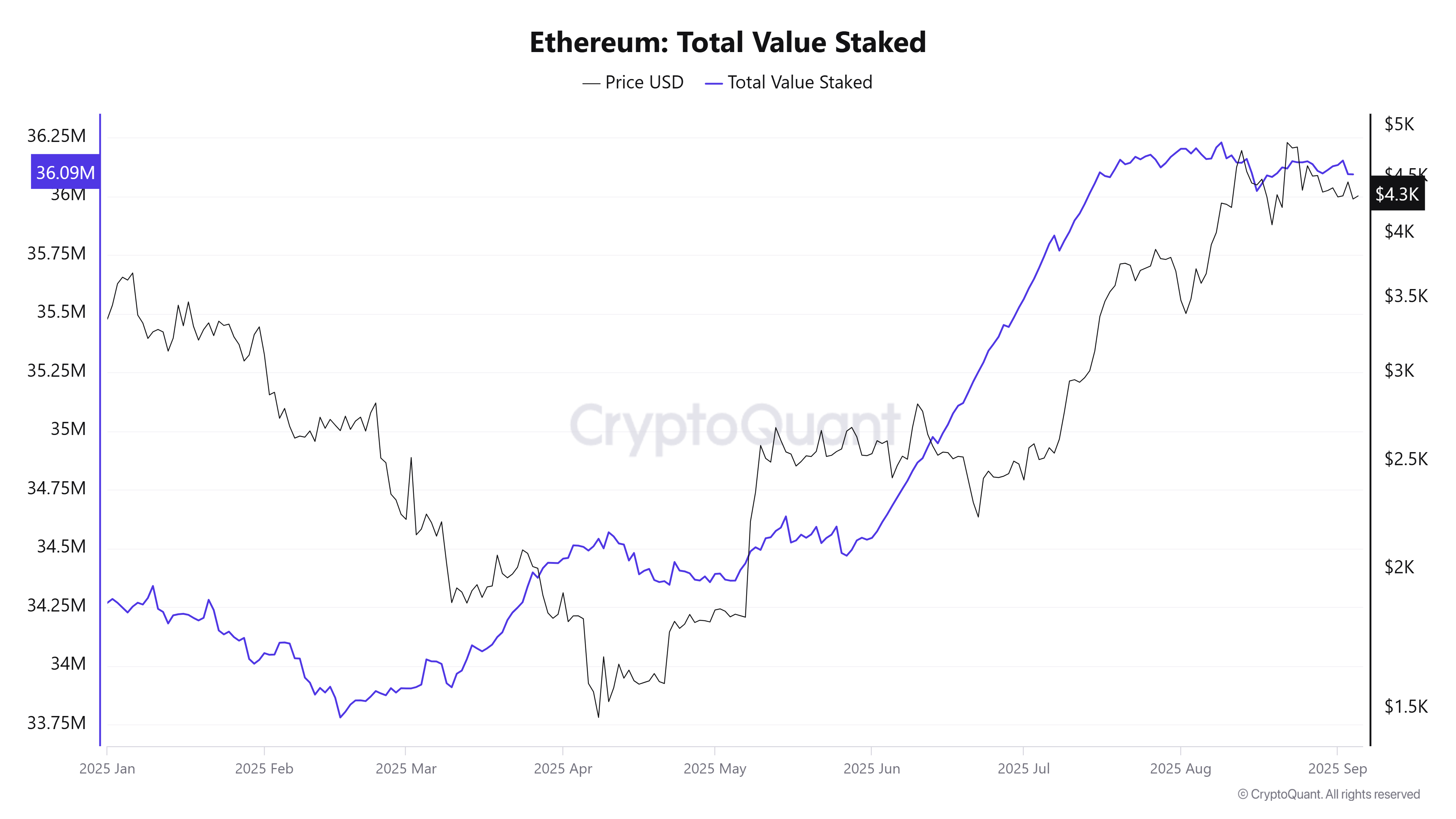 以太坊总质押价值。来源:CryptoQuant。