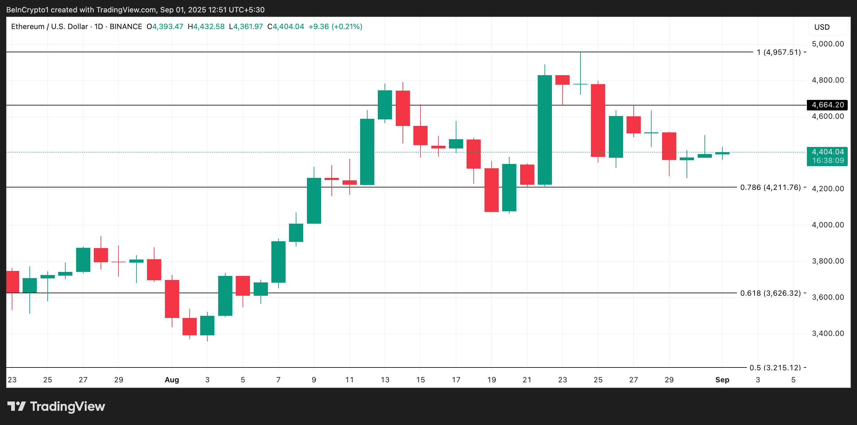 ETH 价格分析。