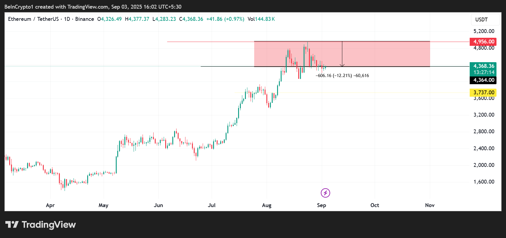 以太坊(ETH)价格表现