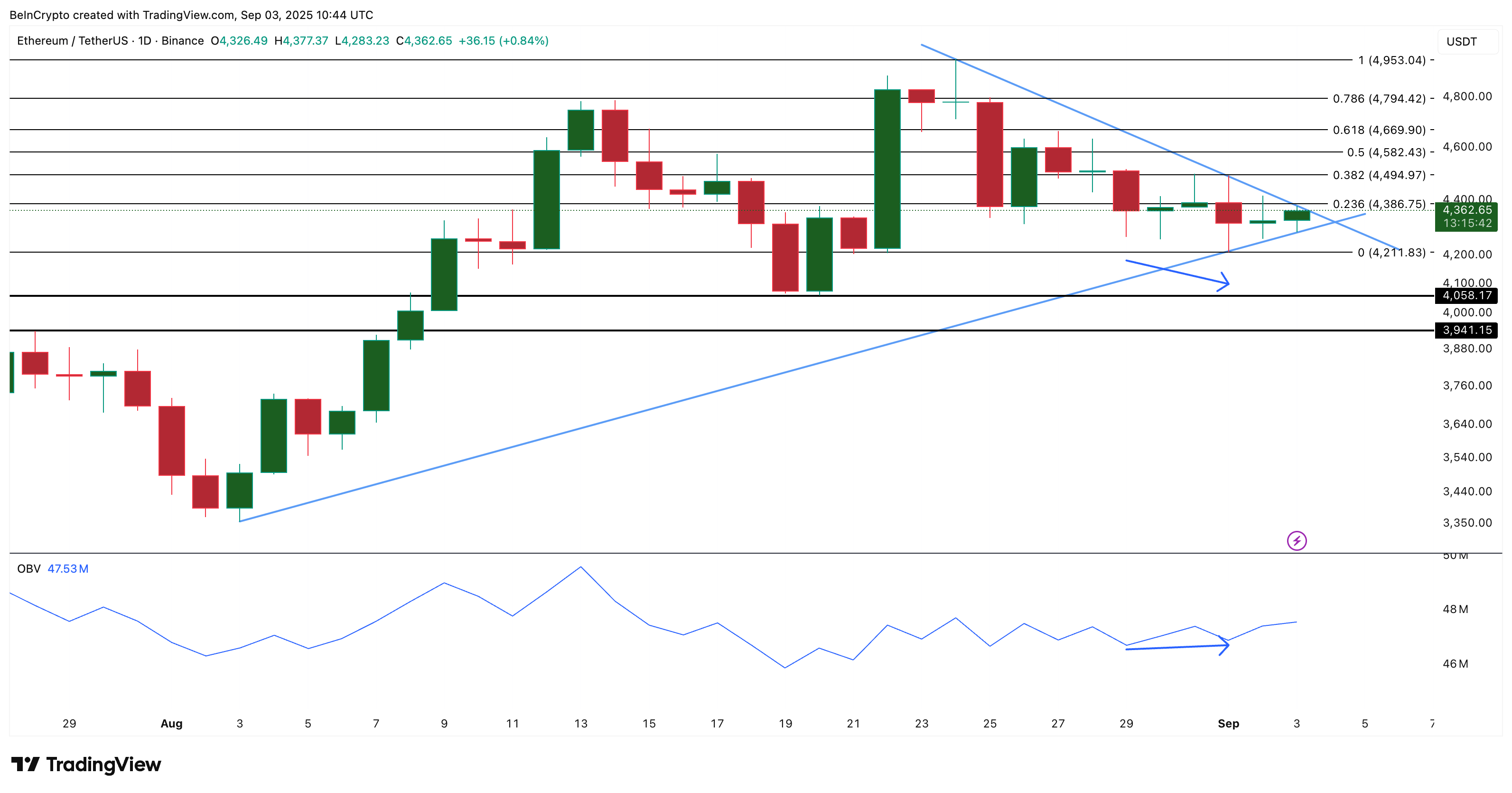ETH 价格分析